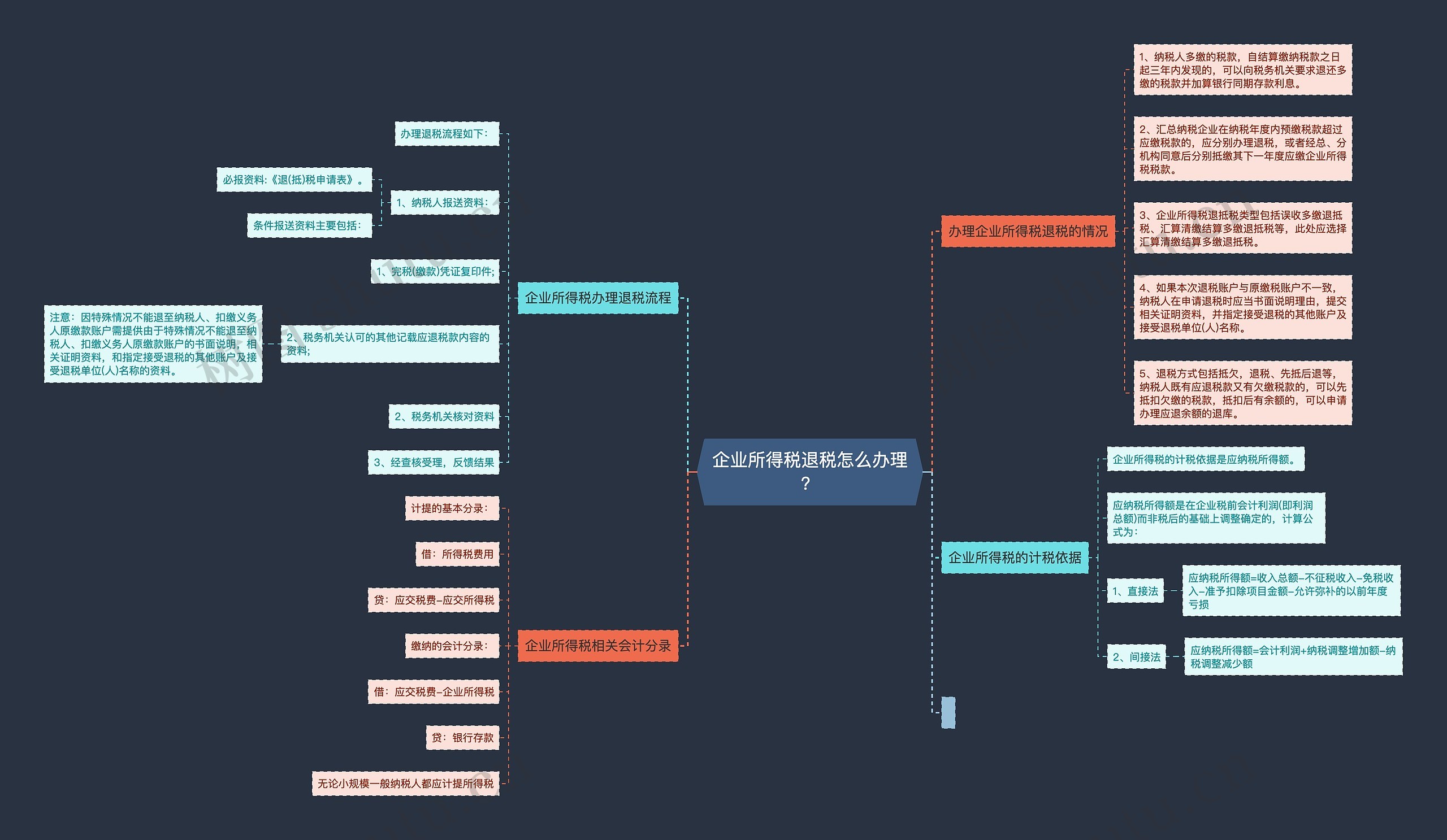 企业所得税退税怎么办理？思维导图
