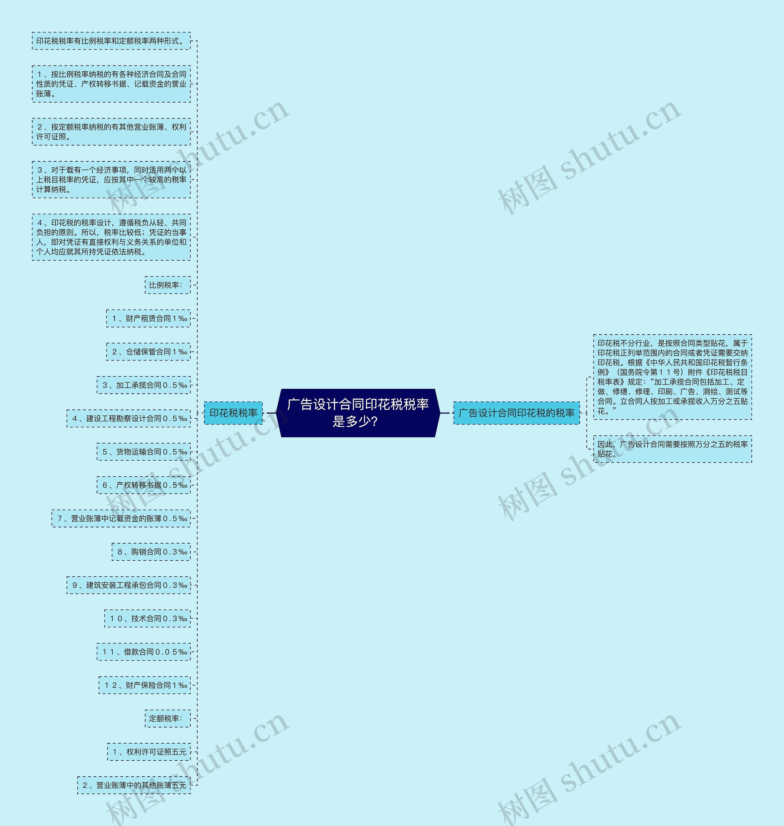 广告设计合同印花税税率是多少?思维导图高清图 广告设计合同印花税税率是多少?思维导图