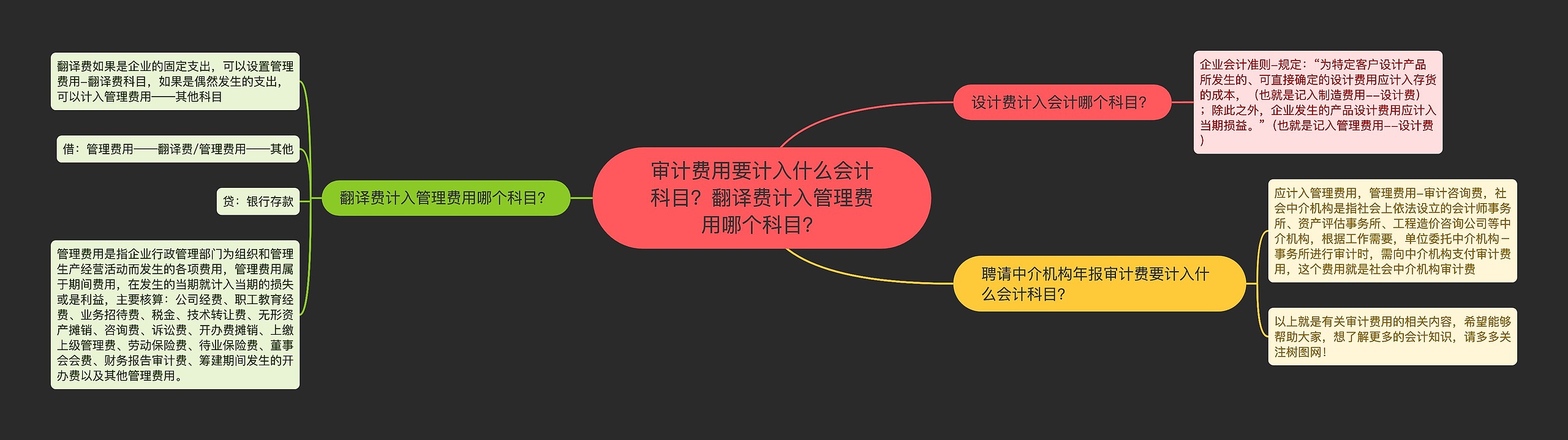 审计费用要计入什么会计科目？翻译费计入管理费用哪个科目？思维导图