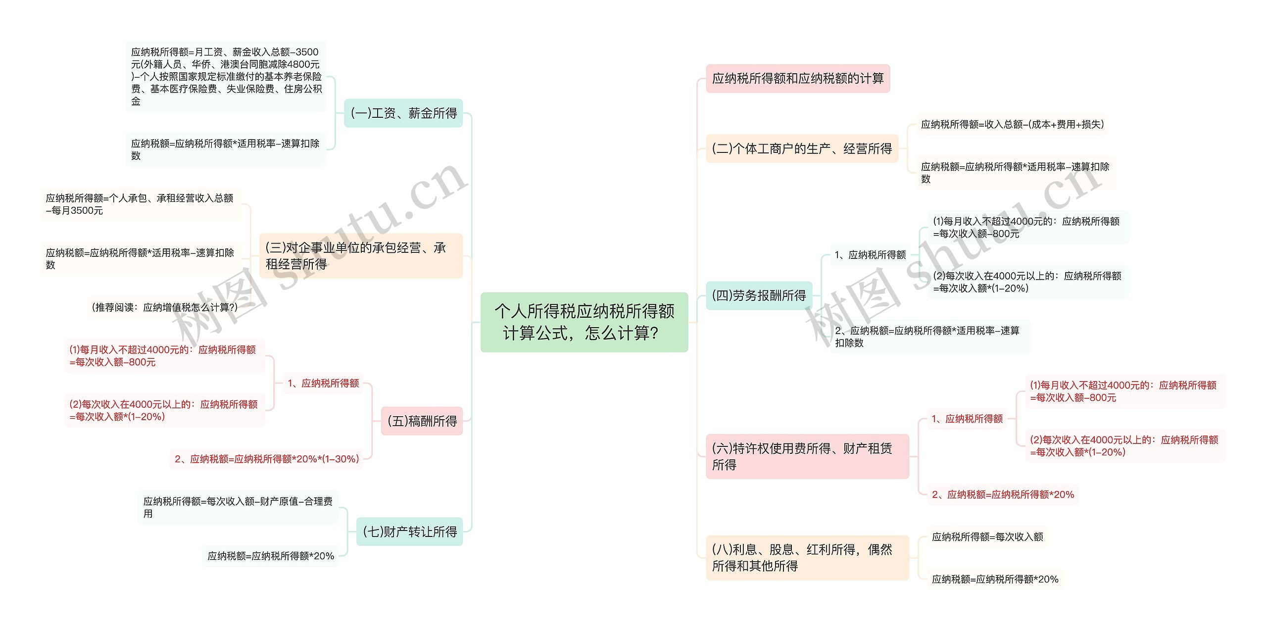 个人所得税应纳税所得额计算公式，怎么计算？思维导图