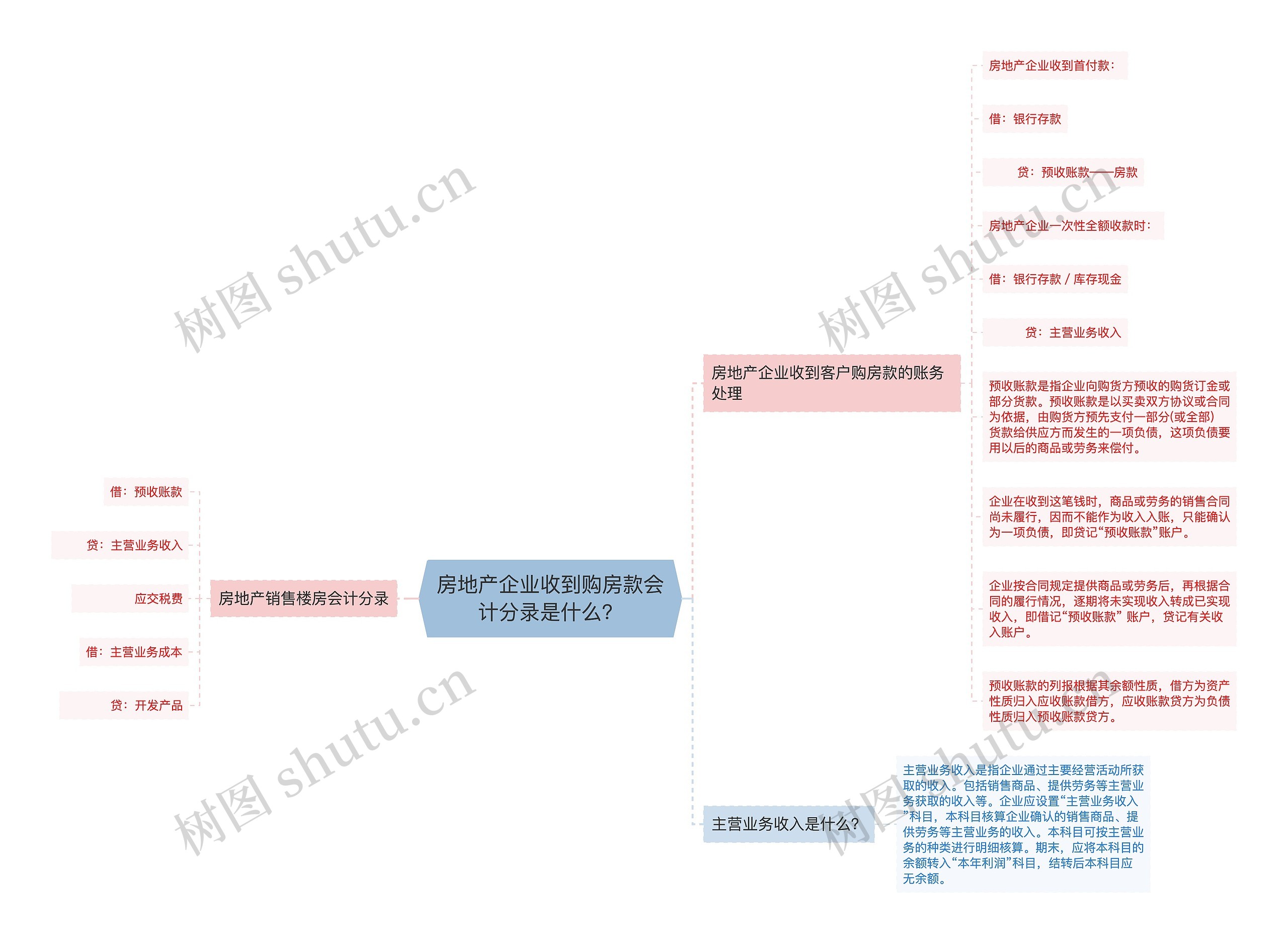 房地产企业收到购房款会计分录是什么？
