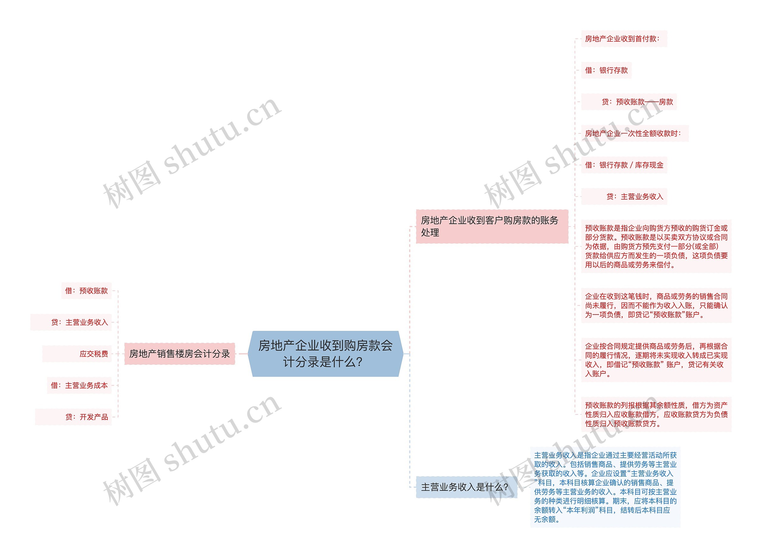 房地产企业收到购房款会计分录是什么？思维导图