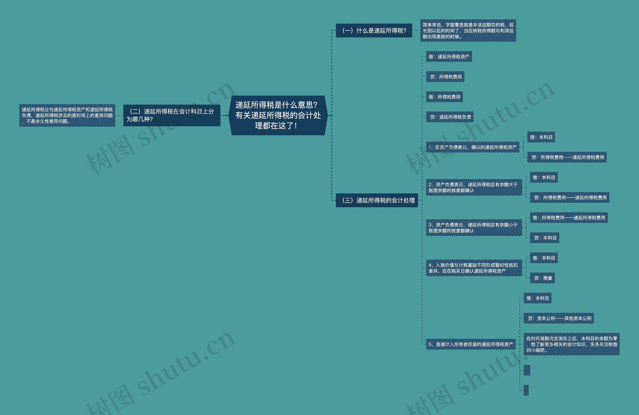 递延所得税是什么意思？有关递延所得税的会计处理都在这了！思维导图