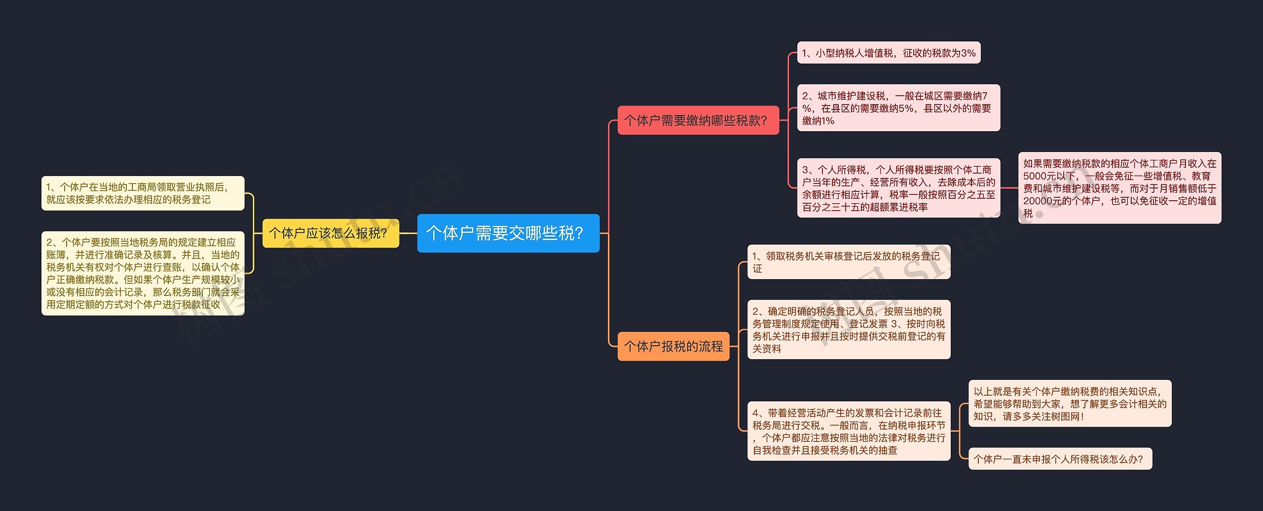 个体户需要交哪些税？思维导图