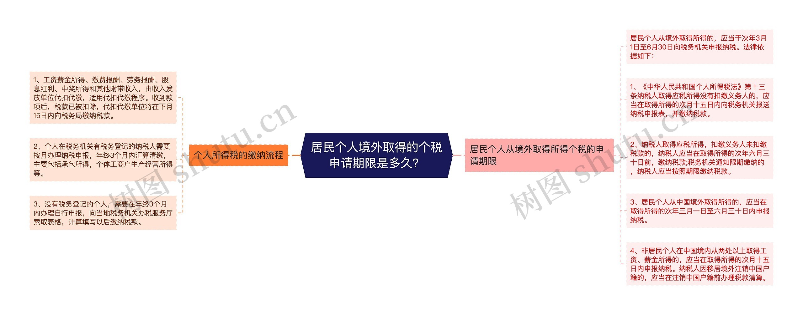居民个人境外取得的个税申请期限是多久? 居民个人境外取得的个税申请期限是多久?
