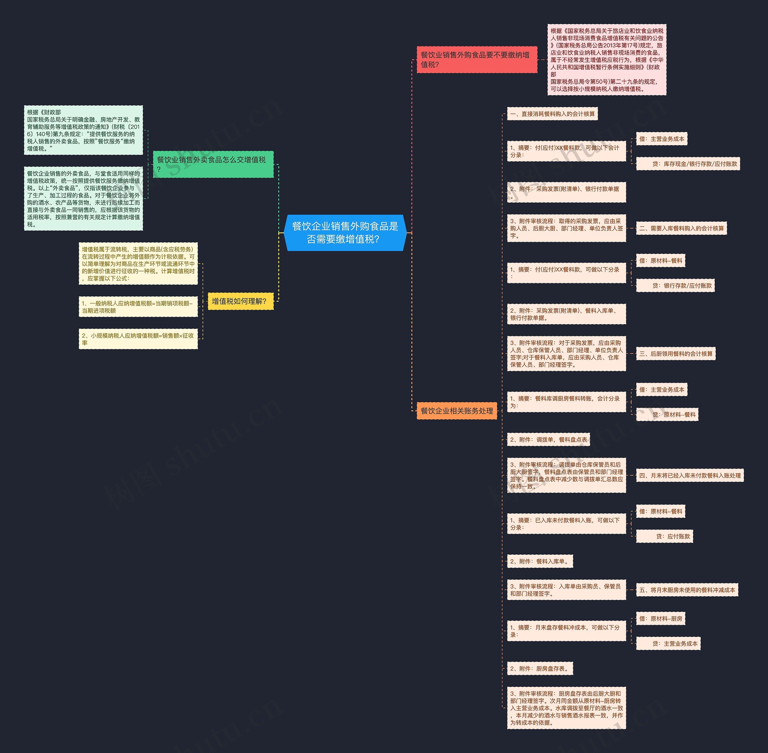 餐饮企业销售外购食品是否需要缴增值税？思维导图