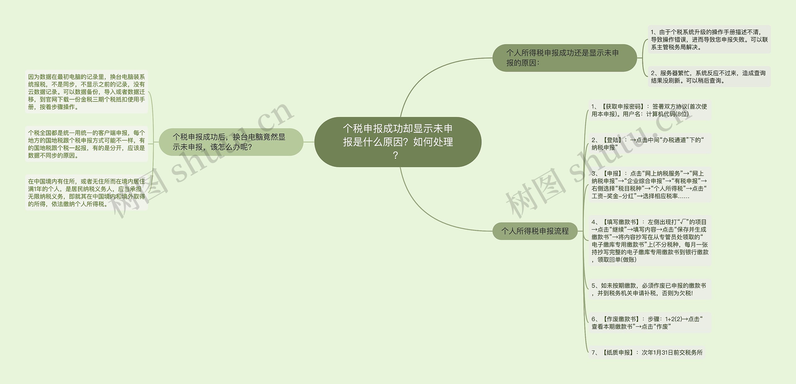 个税申报成功却显示未申报是什么原因？如何处理？思维导图