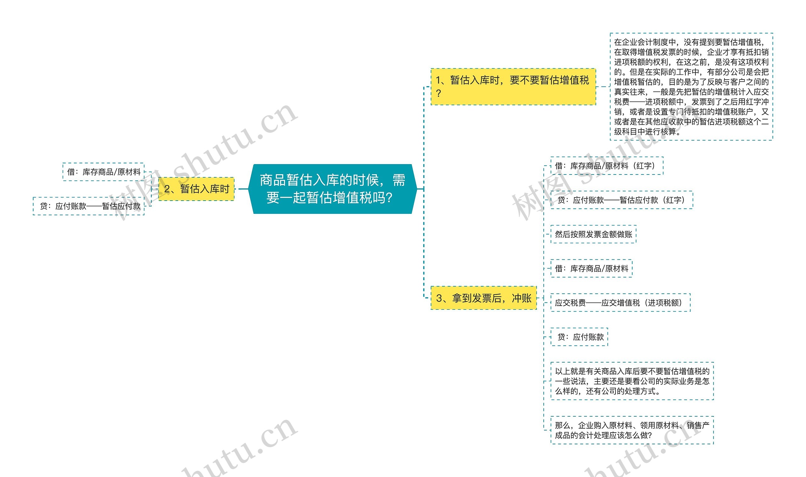 商品暂估入库的时候，需要一起暂估增值税吗？思维导图