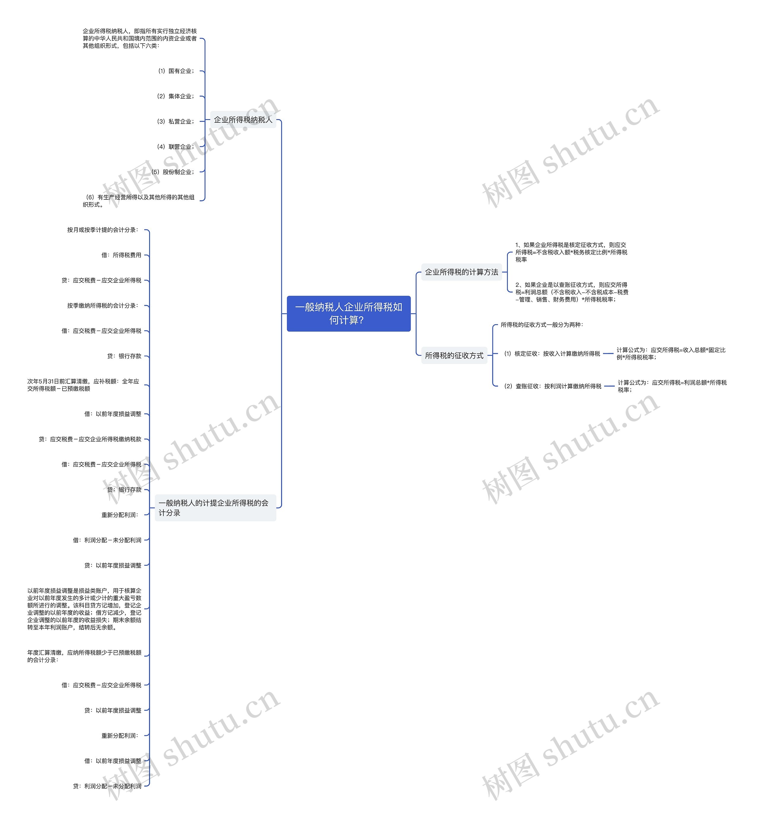 一般纳税人企业所得税如何计算？思维导图
