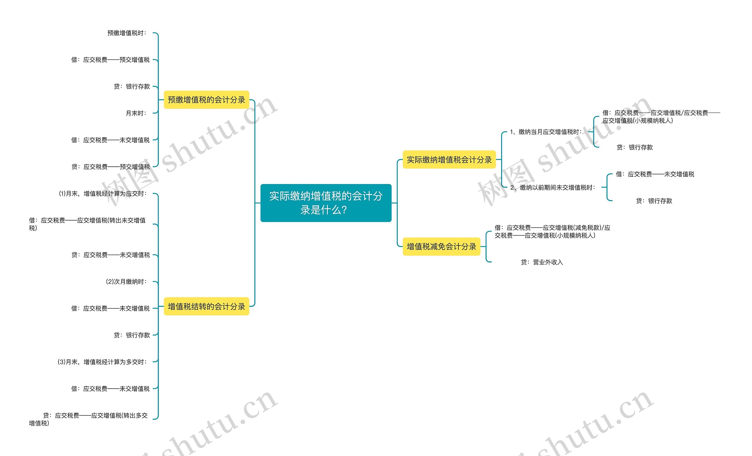 实际缴纳增值税的会计分录是什么？