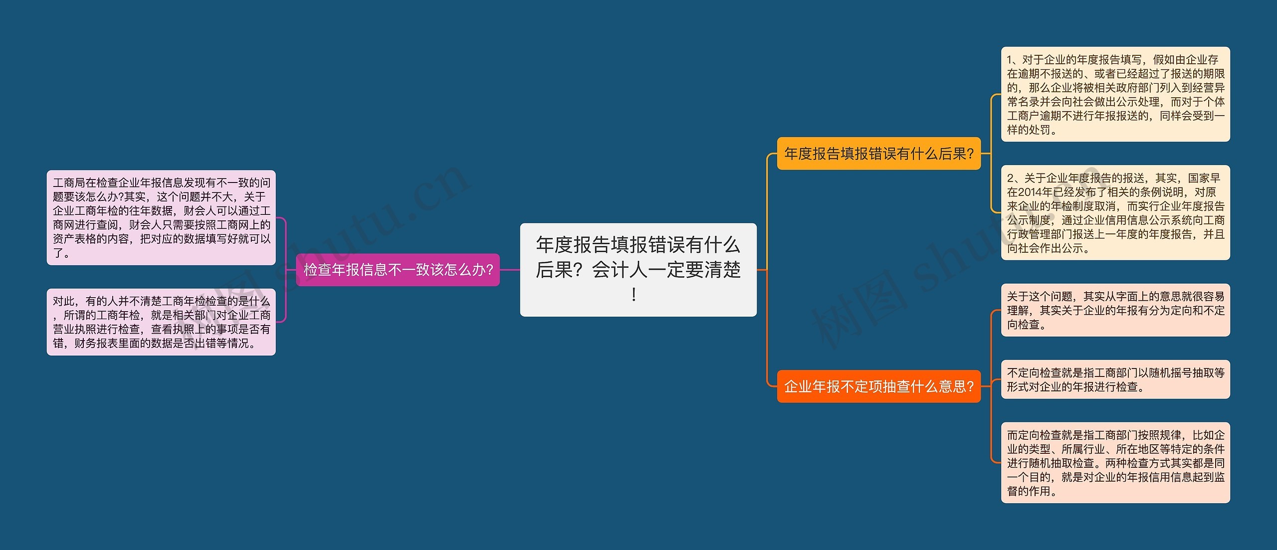 年度报告填报错误有什么后果？会计人一定要清楚！