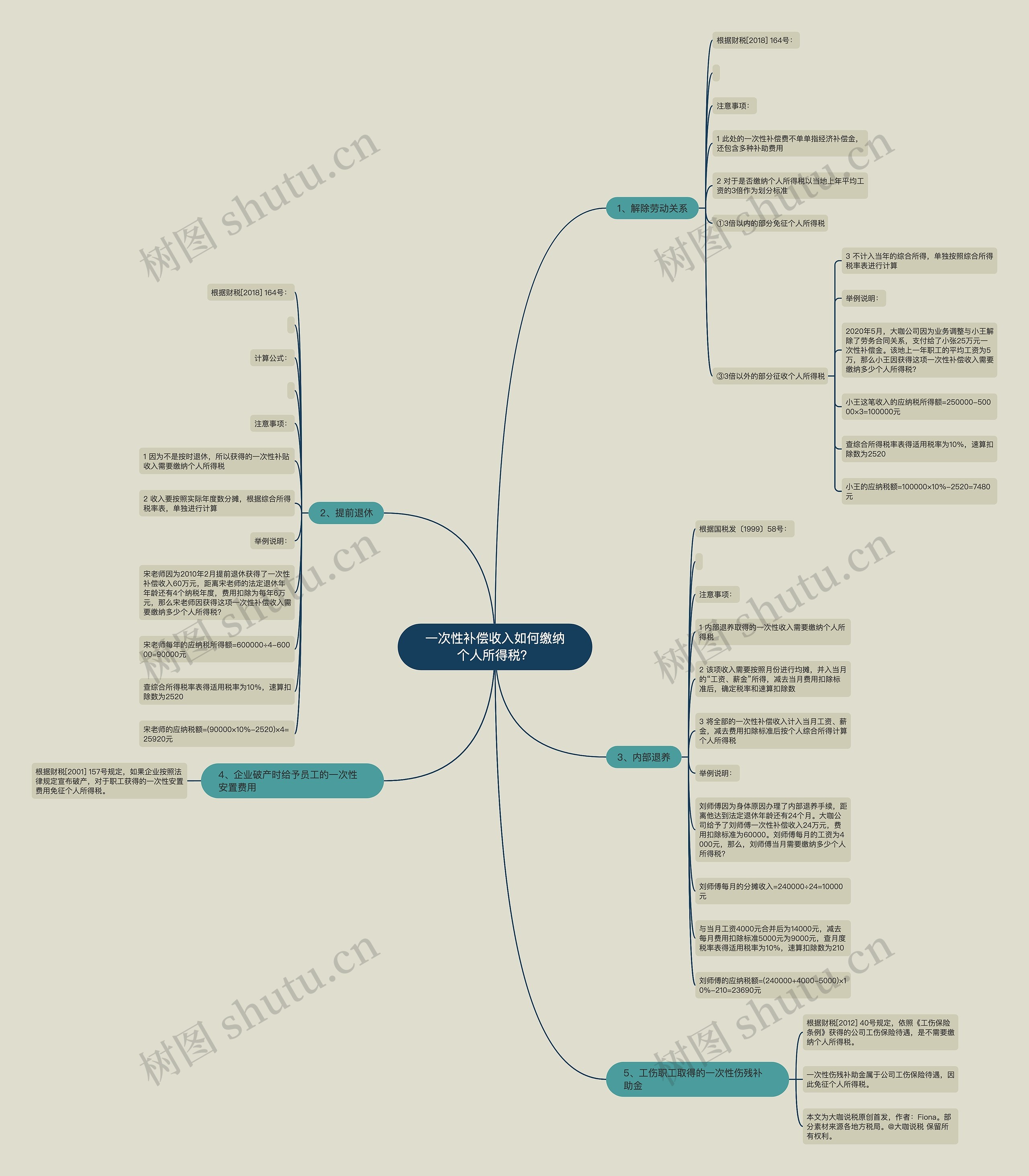 一次性补偿收入如何缴纳个人所得税？思维导图