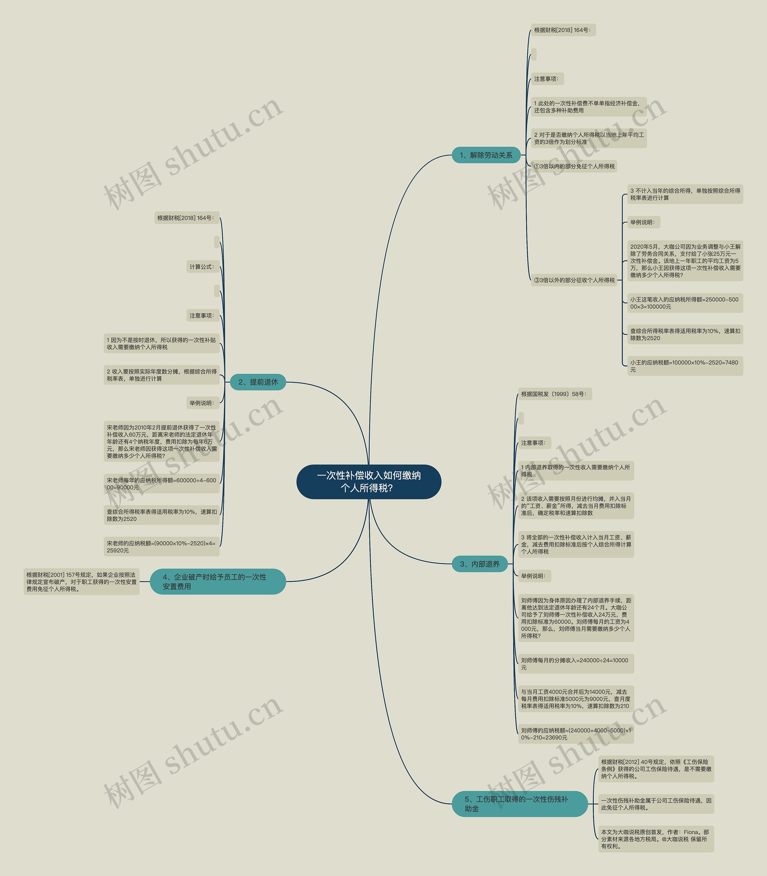 一次性补偿收入如何缴纳个人所得税?思维导图高清图 一次性补偿收入如何缴纳个人所得税?思维导图