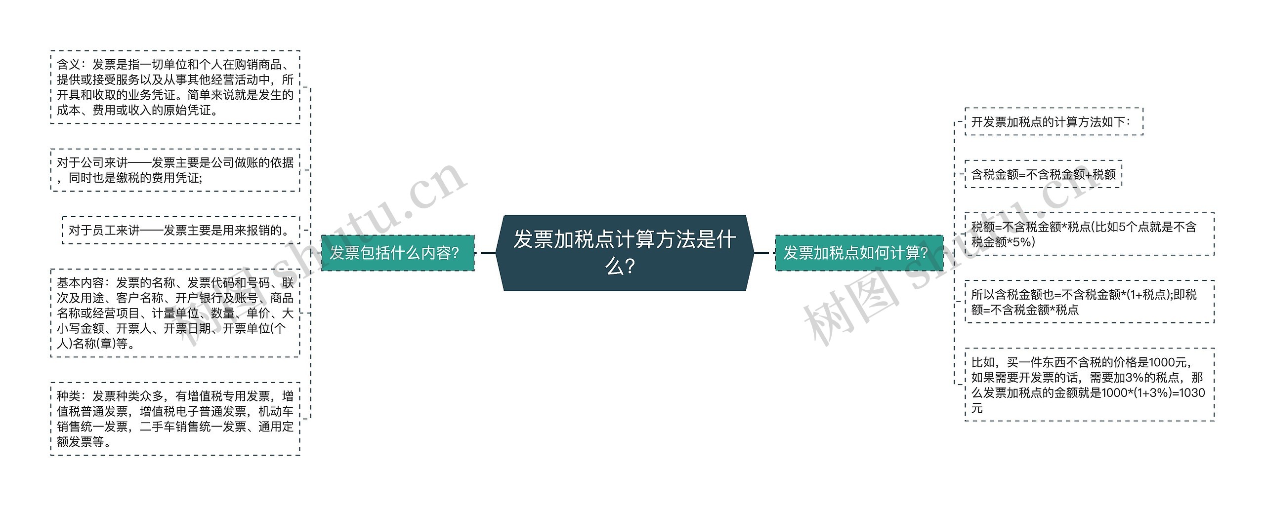 发票加税点计算方法是什么？