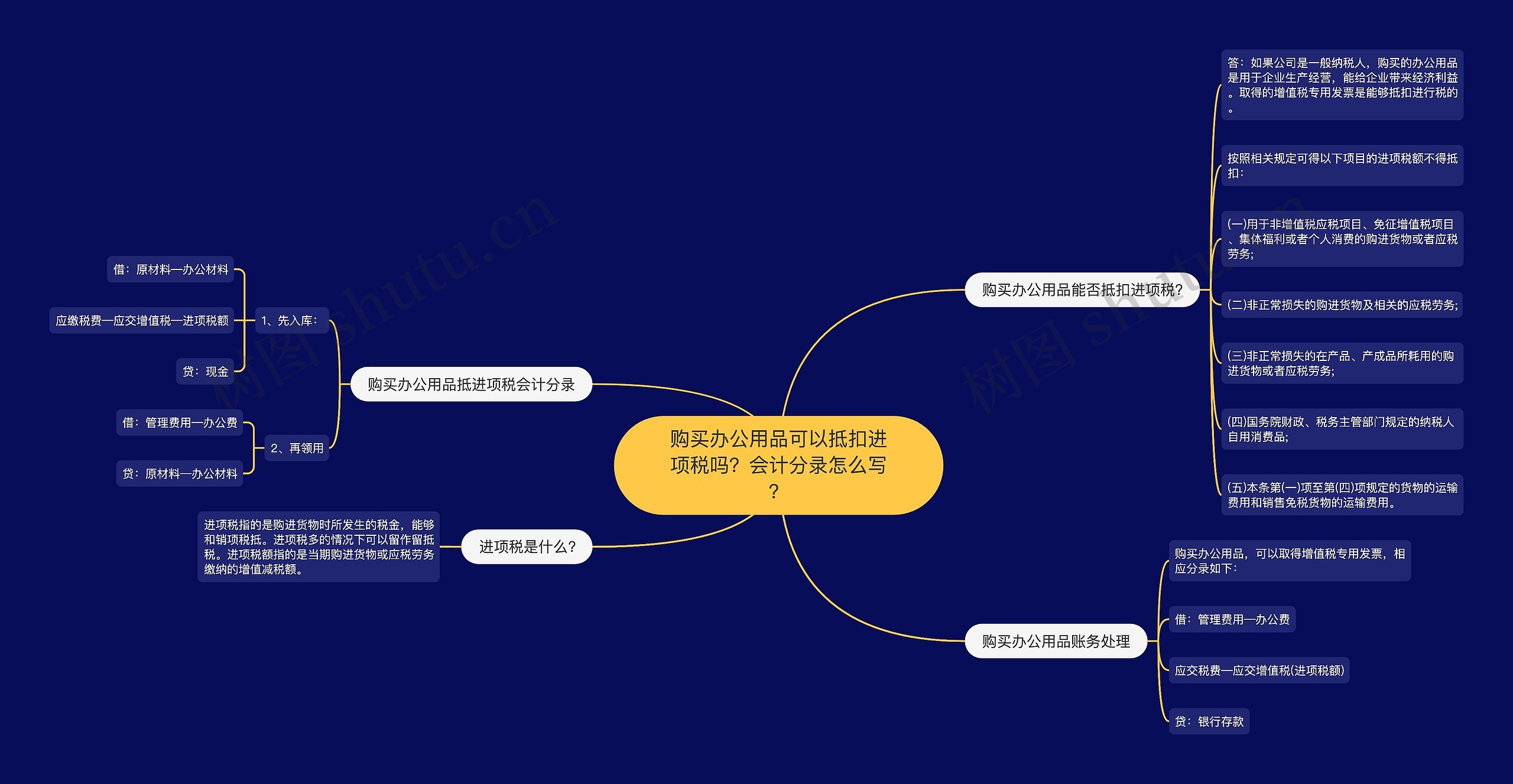 购买办公用品可以抵扣进项税吗？会计分录怎么写？思维导图