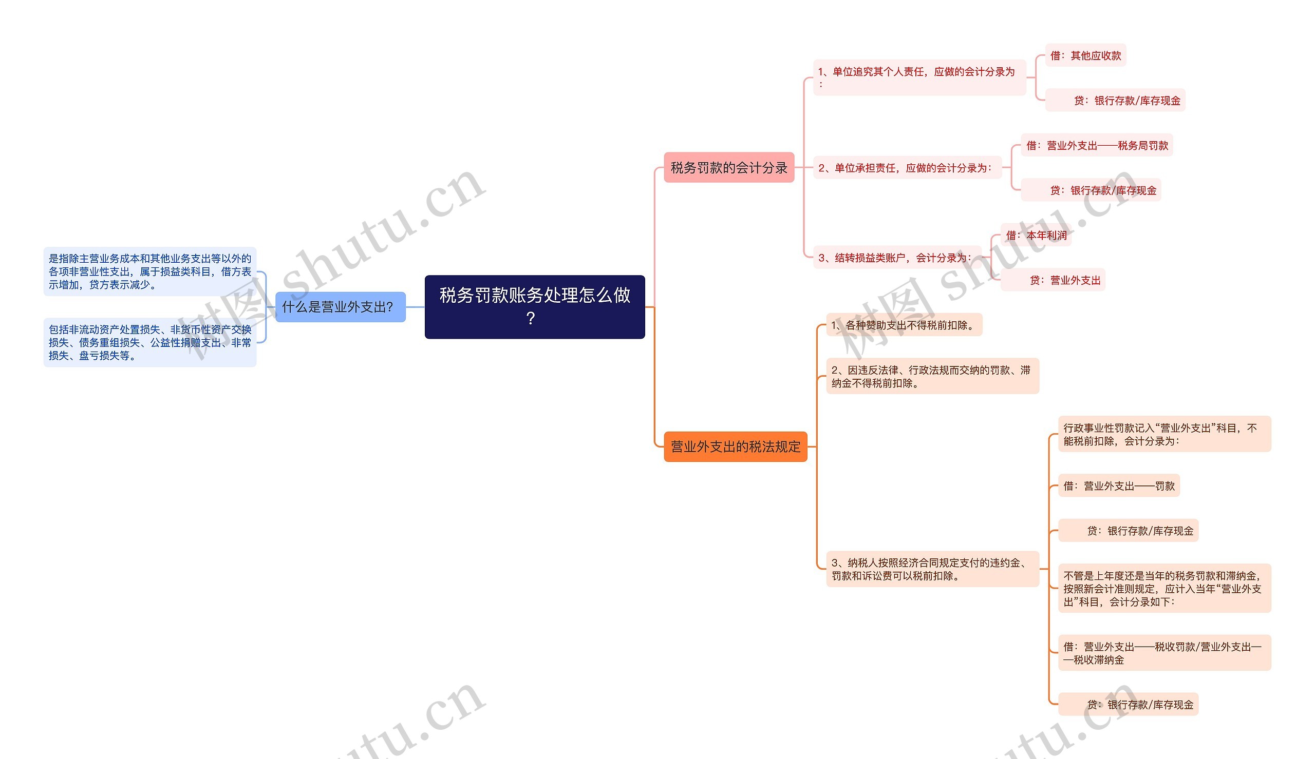 税务罚款账务处理怎么做？