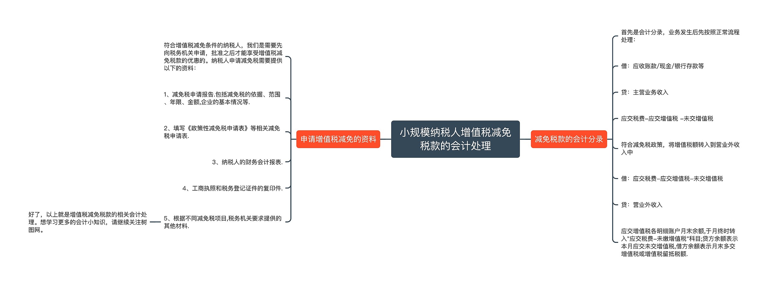 小规模纳税人增值税减免税款的会计处理思维导图