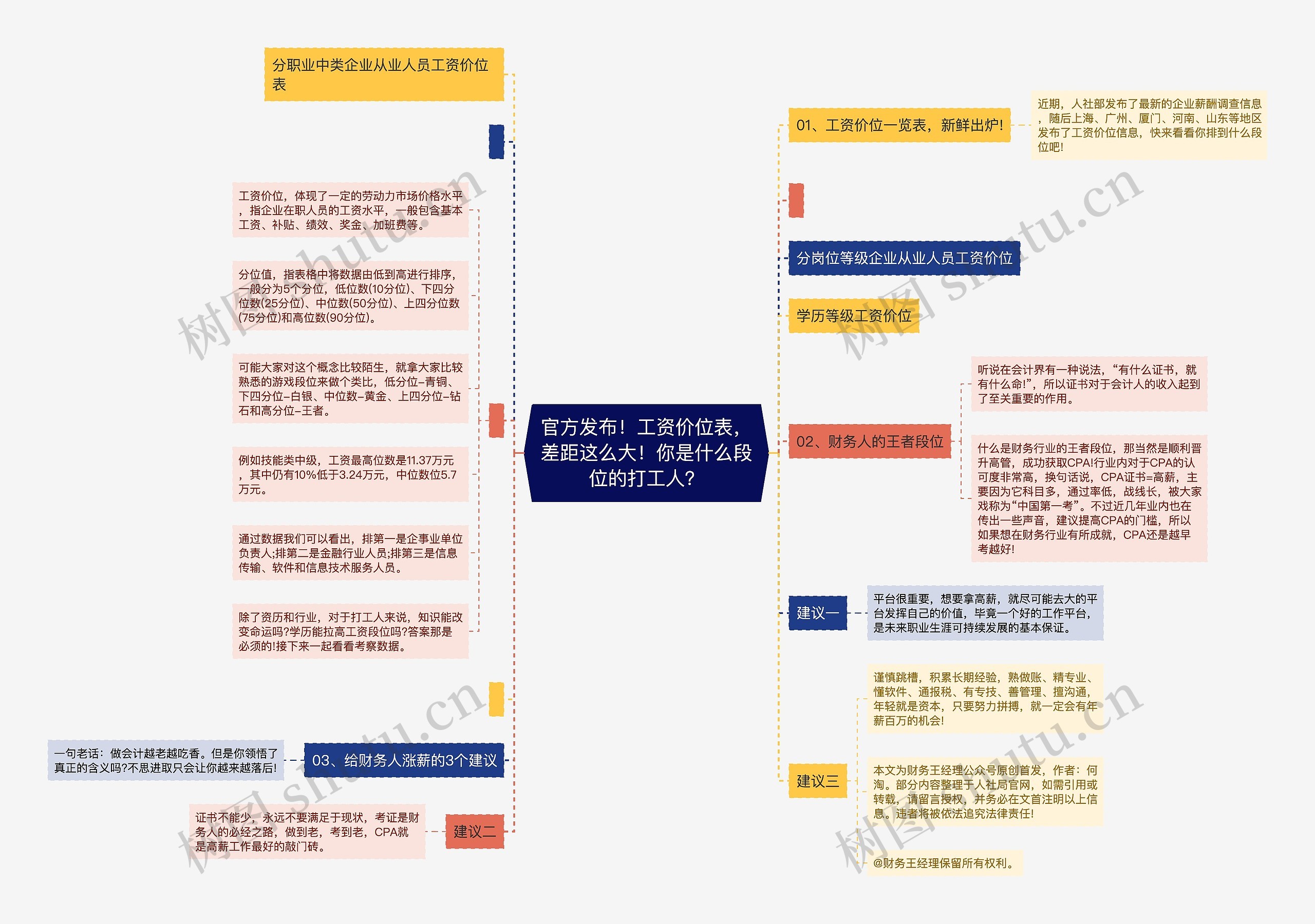 官方发布！工资价位表，差距这么大！你是什么段位的打工人？思维导图