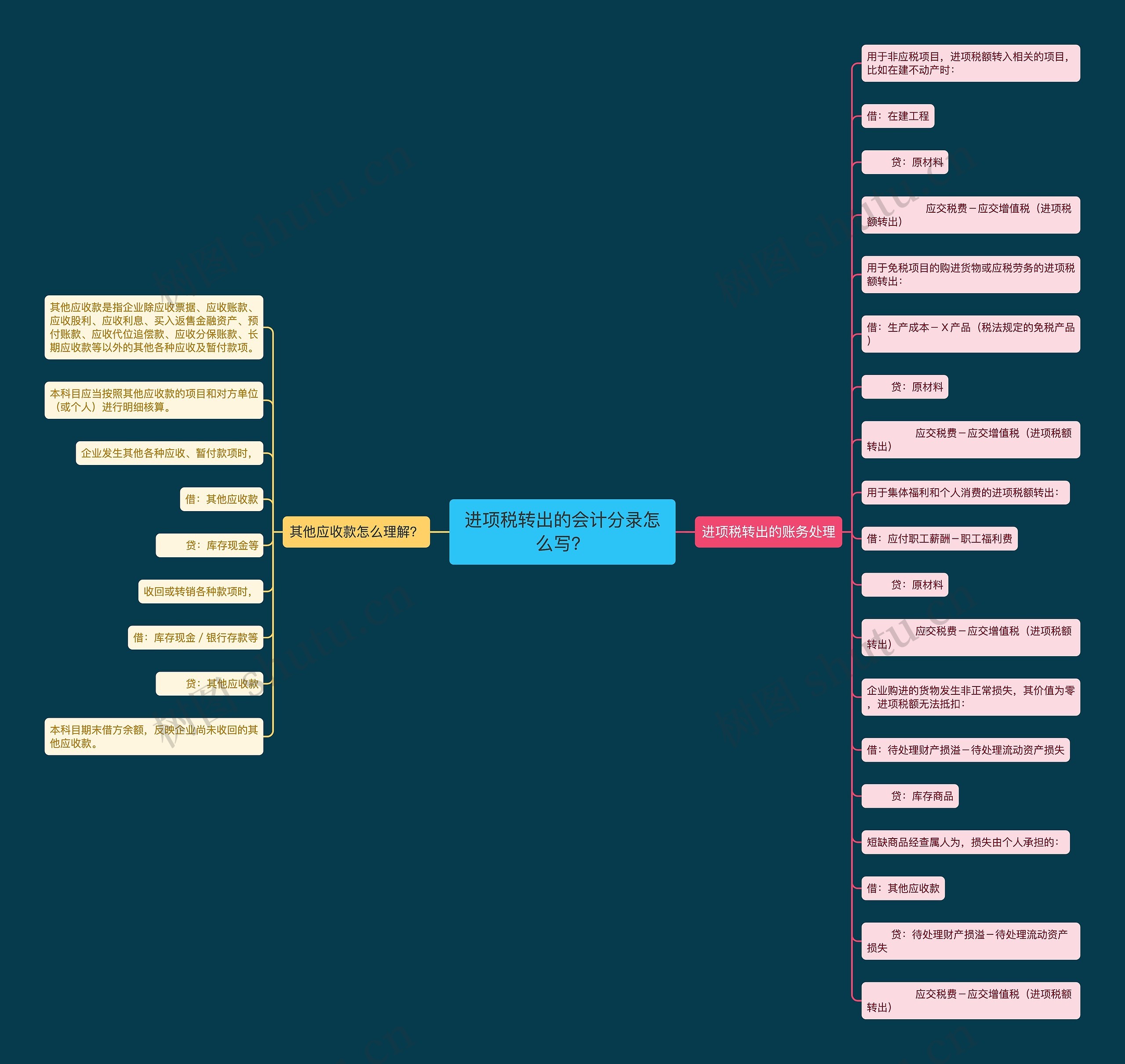 进项税转出的会计分录怎么写？思维导图