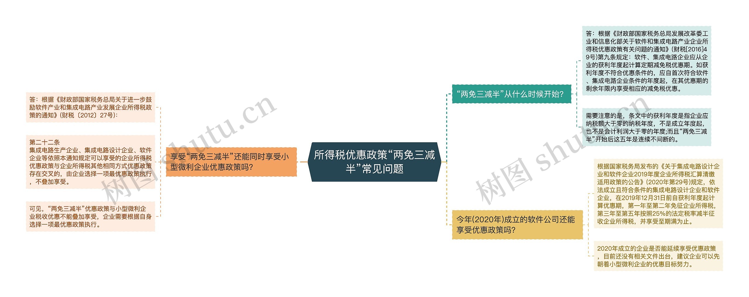 所得税优惠政策“两免三减半”常见问题