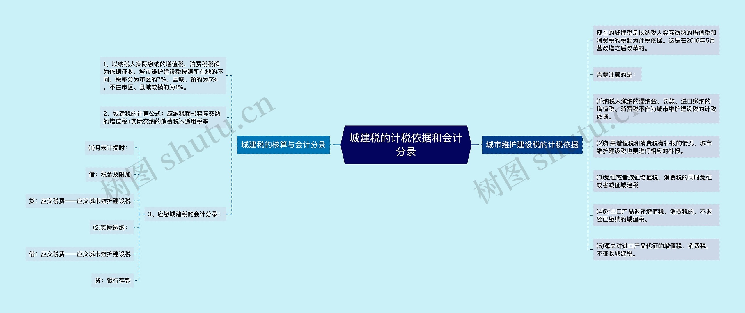 城建税的计税依据和会计分录思维导图