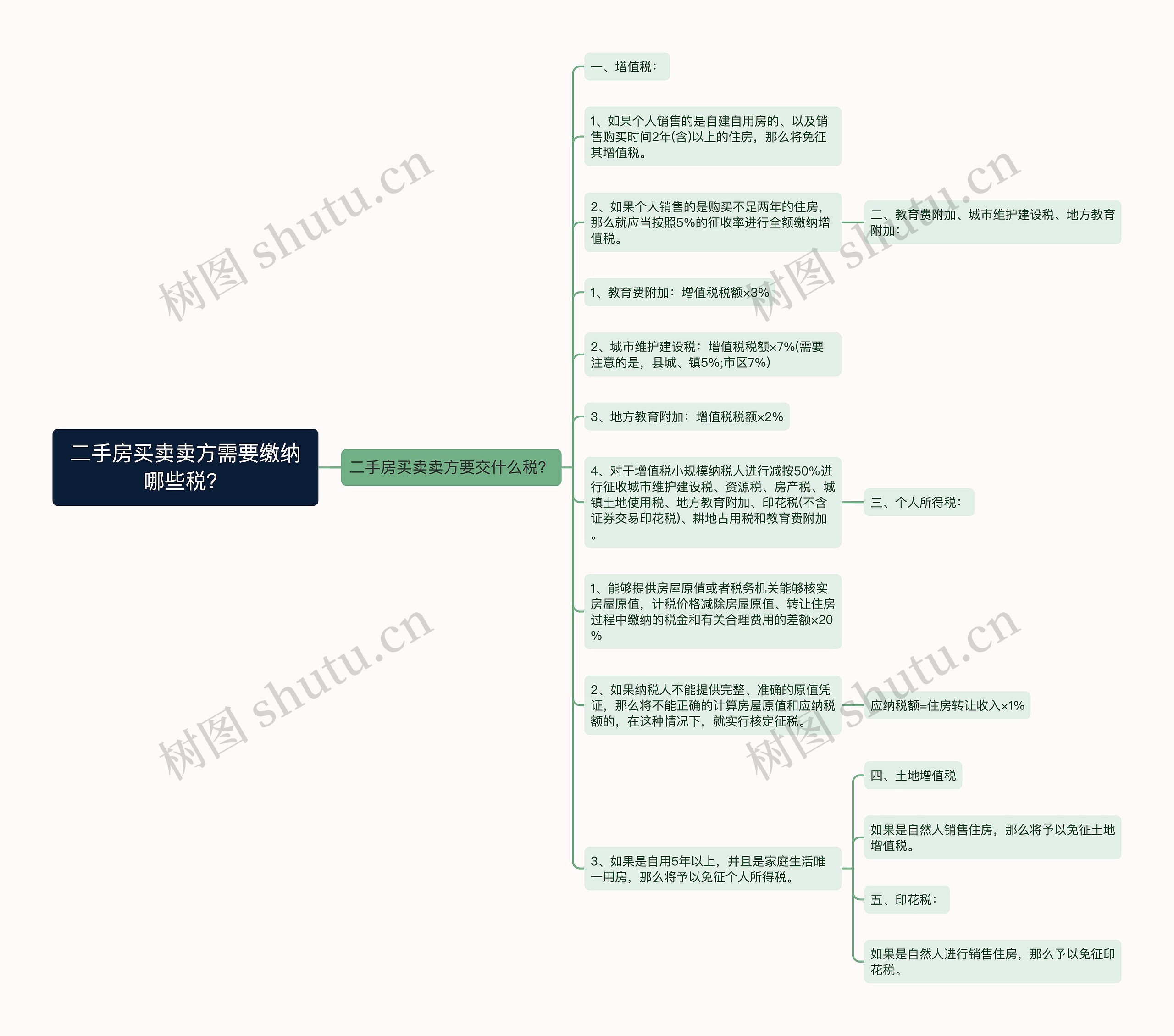 二手房买卖卖方需要缴纳哪些税？思维导图