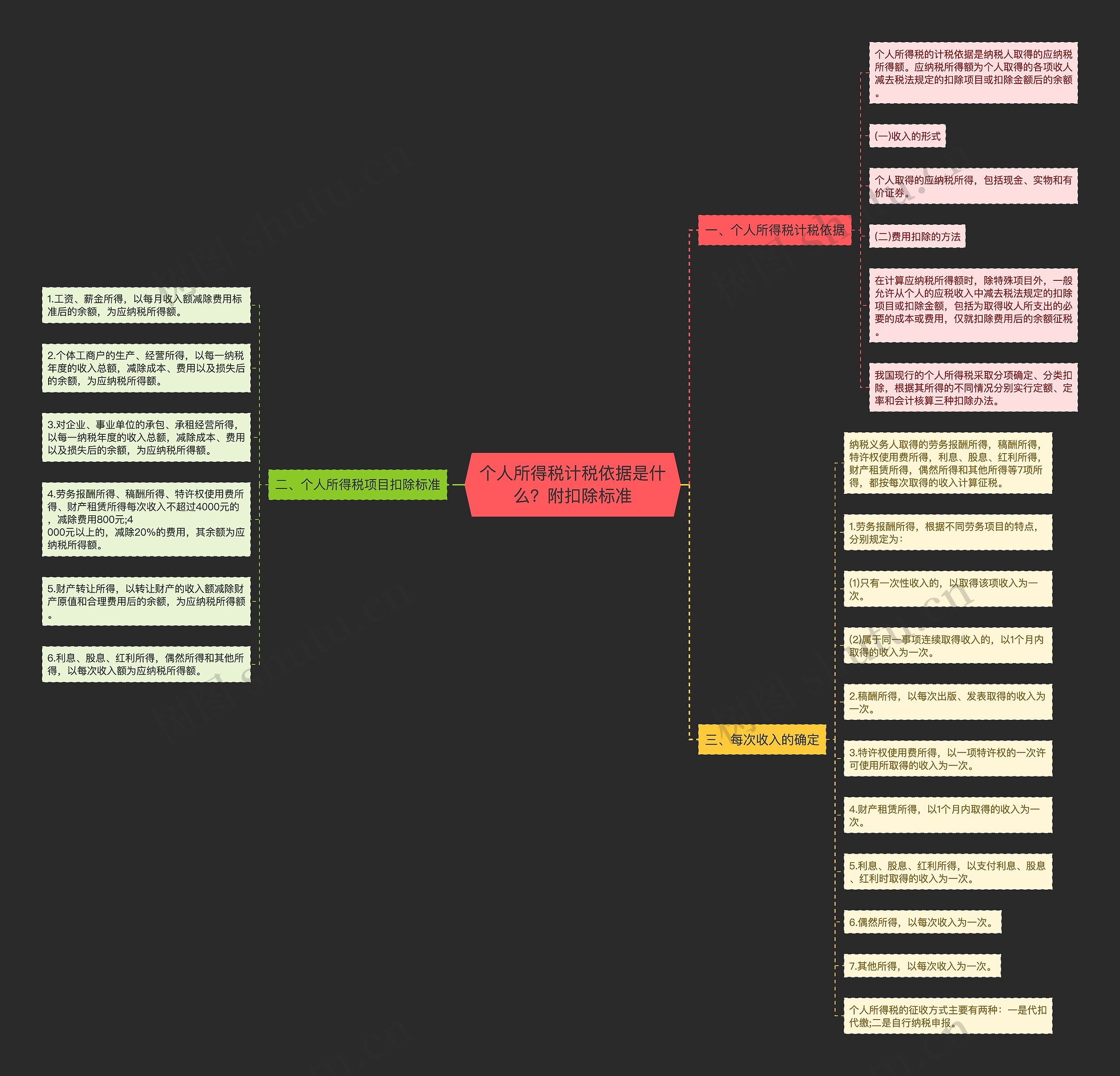 个人所得税计税依据是什么？附扣除标准思维导图