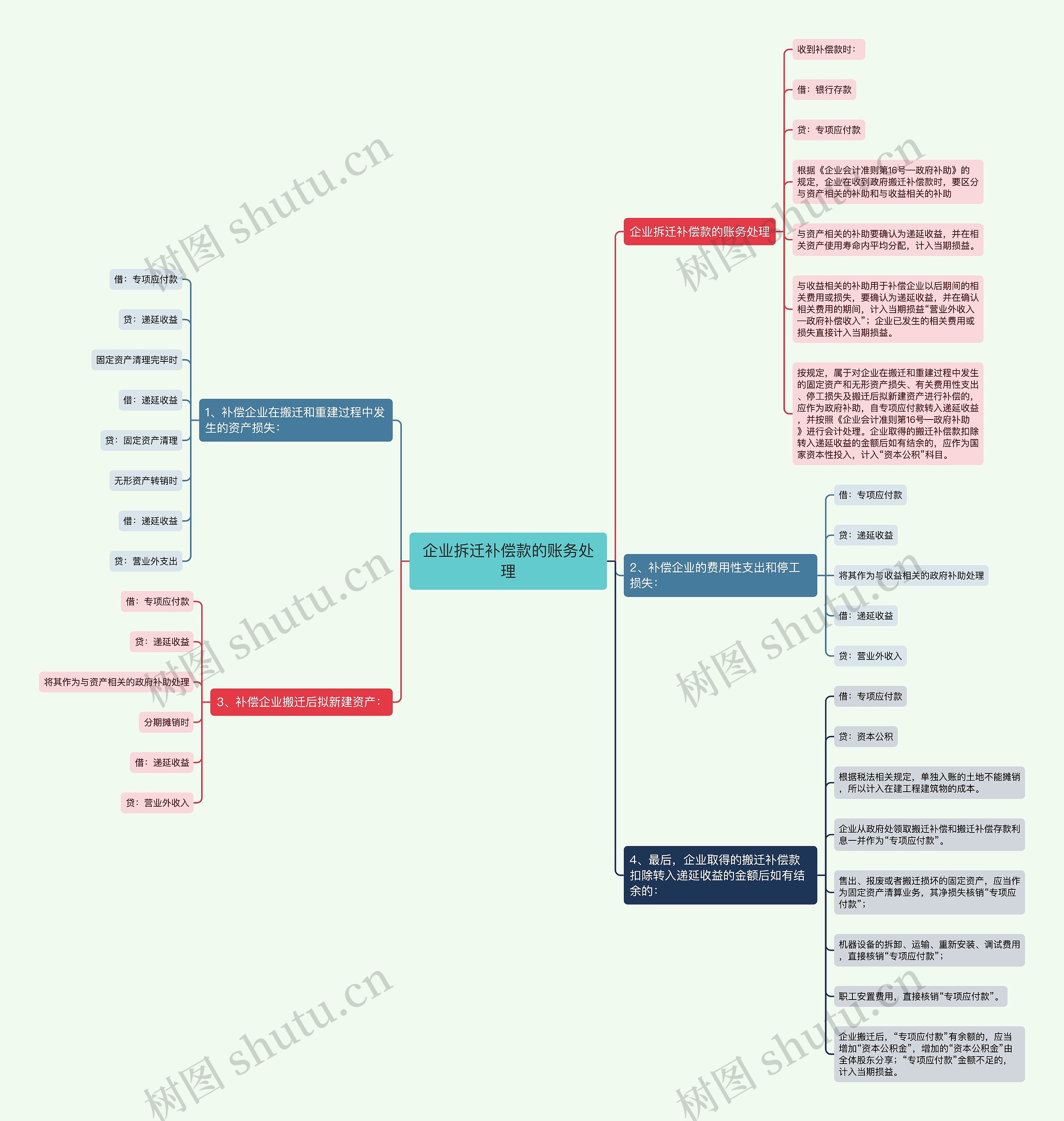 企业拆迁补偿款的账务处理思维导图