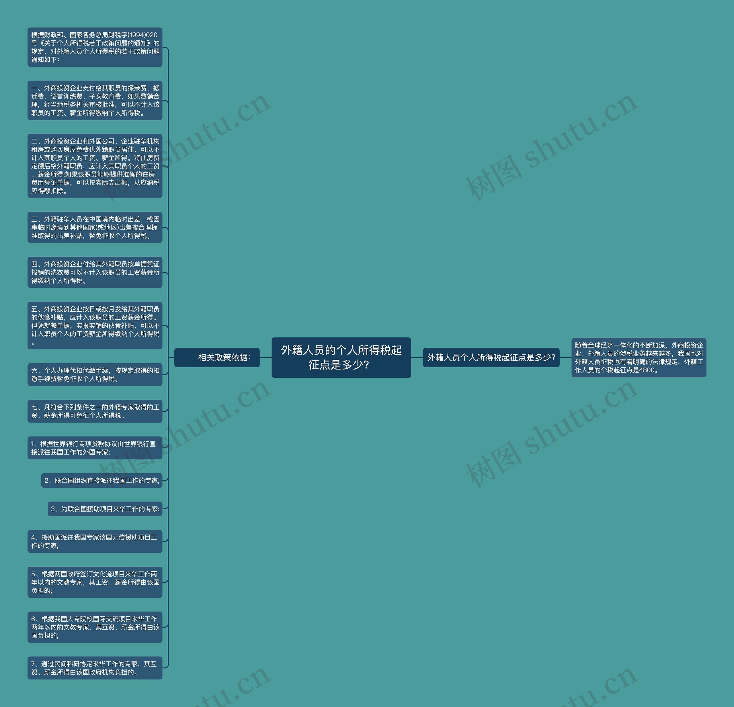 外籍人员的个人所得税起征点是多少？思维导图
