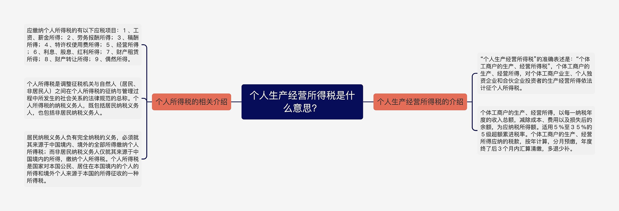 个人生产经营所得税是什么意思？