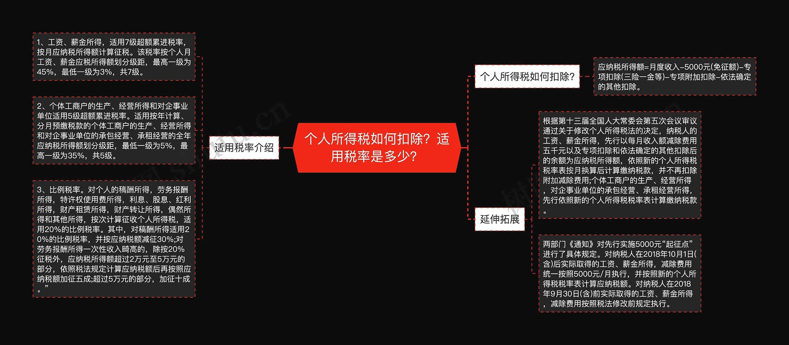 个人所得税如何扣除？适用税率是多少？思维导图