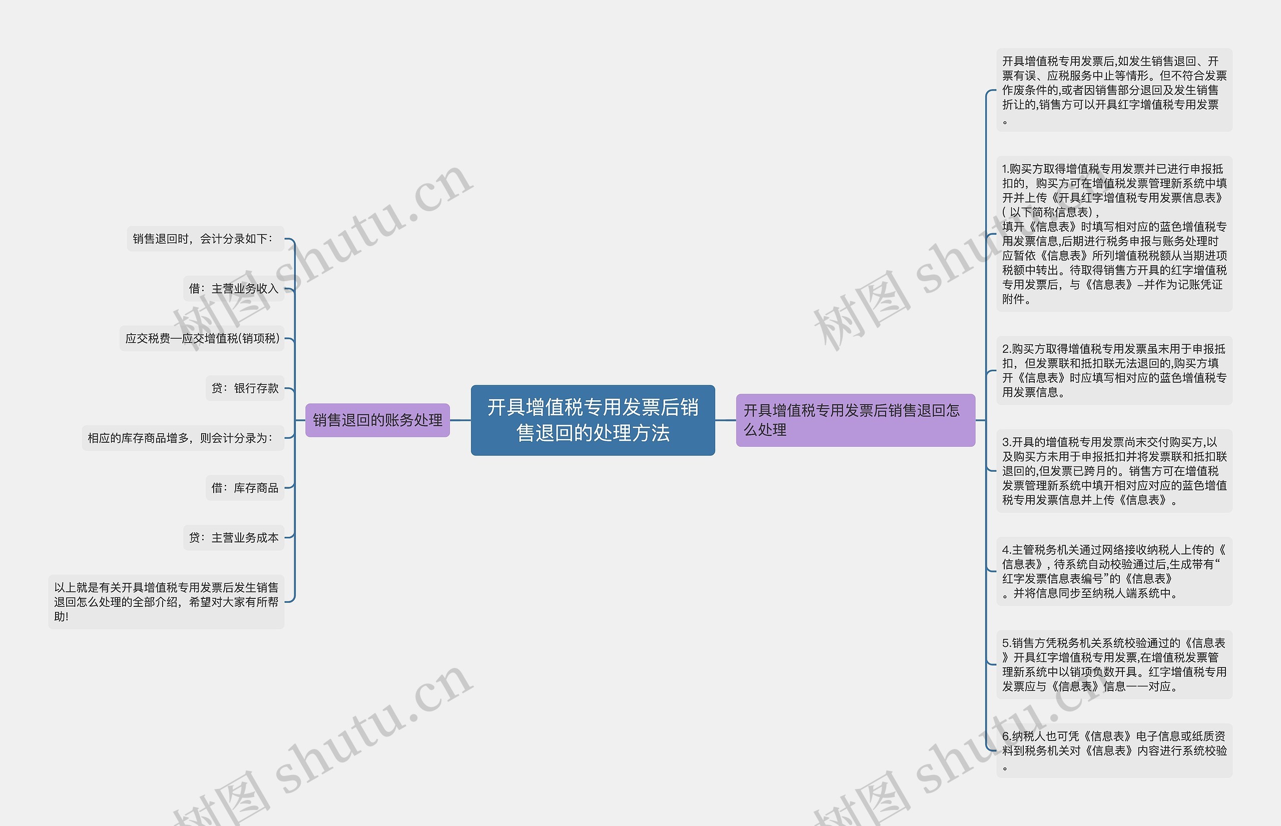 开具增值税专用发票后销售退回的处理方法