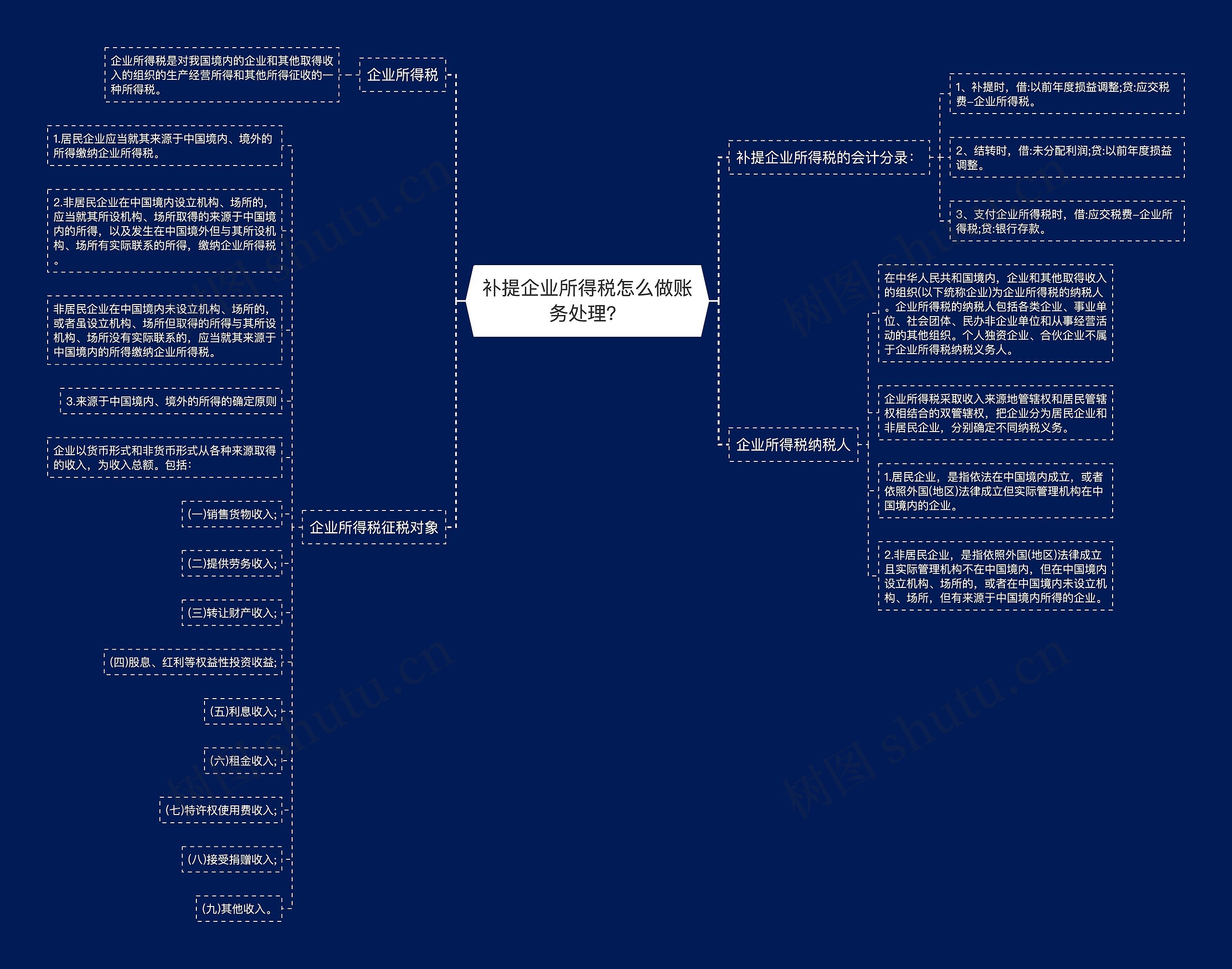 补提企业所得税怎么做账务处理？思维导图