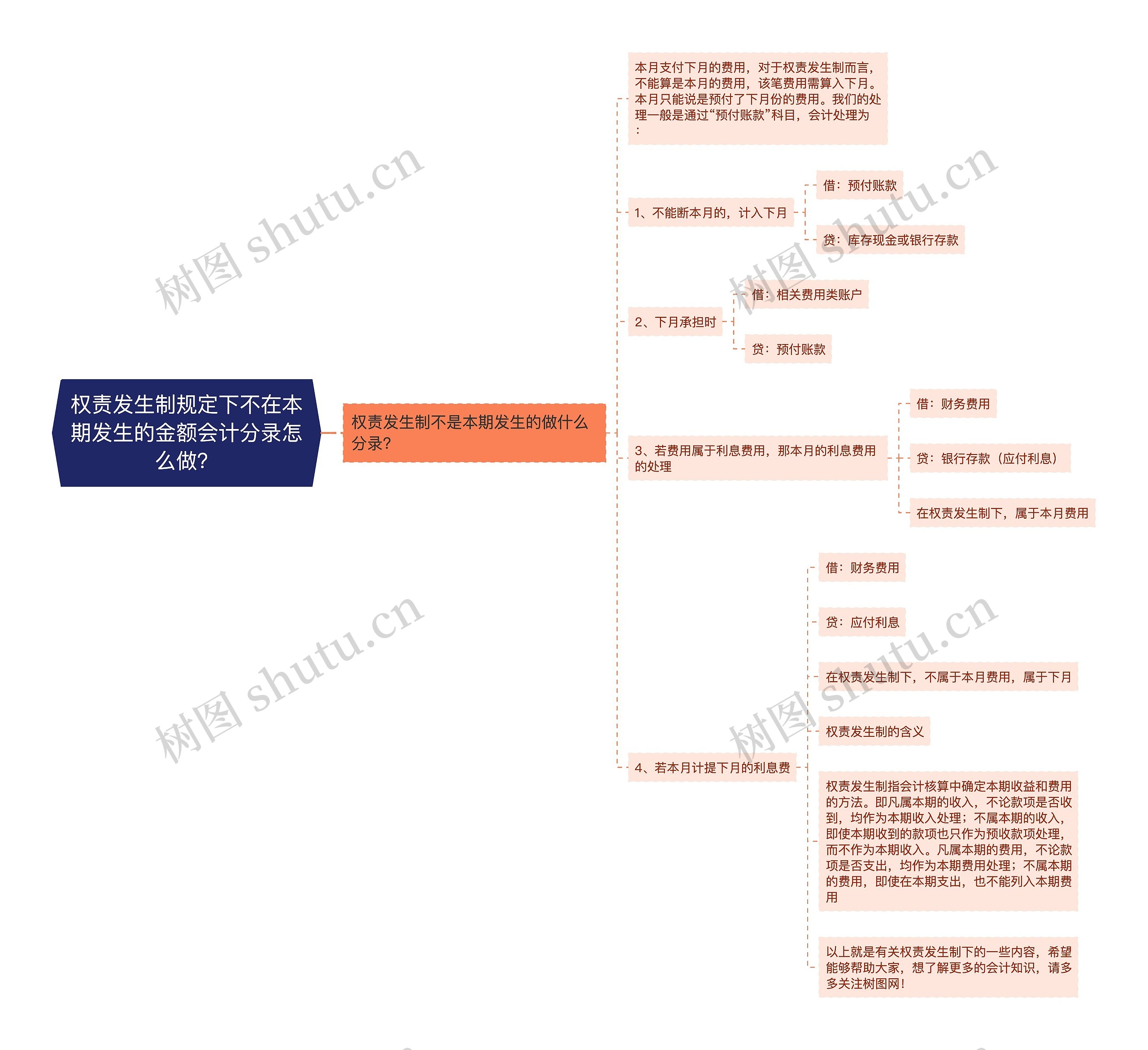 权责发生制规定下不在本期发生的金额会计分录怎么做？思维导图