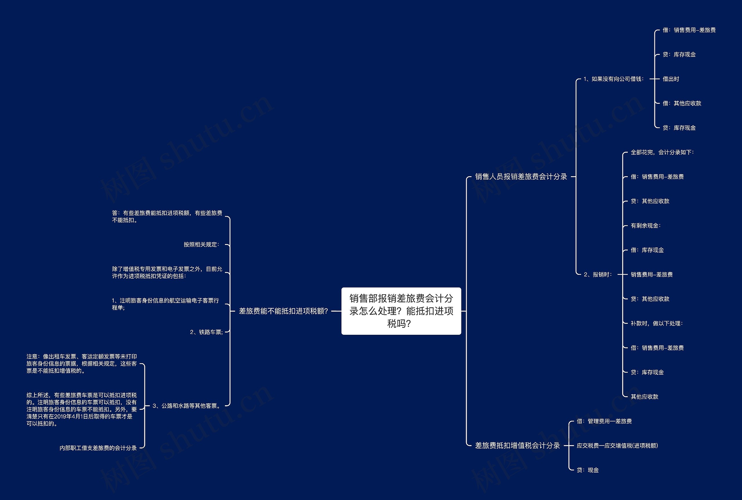 销售部报销差旅费会计分录怎么处理？能抵扣进项税吗？思维导图