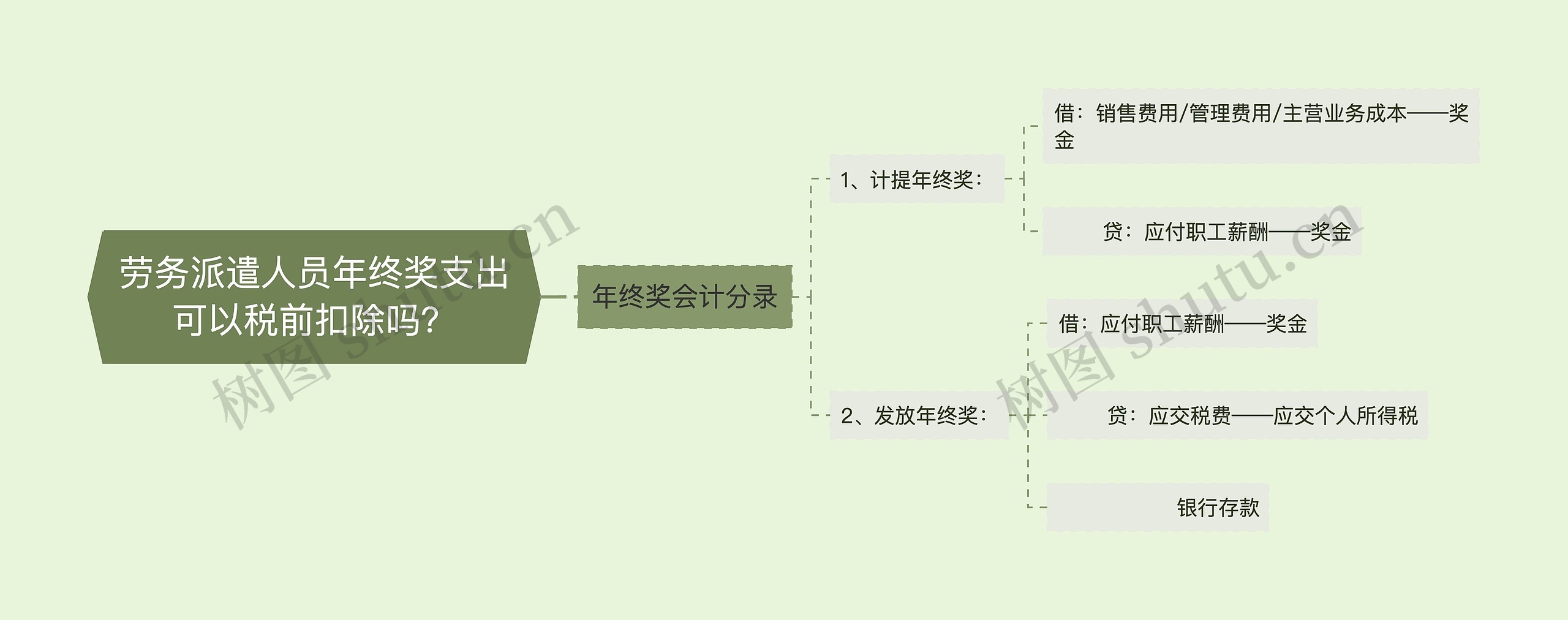 劳务派遣人员年终奖支出可以税前扣除吗？思维导图