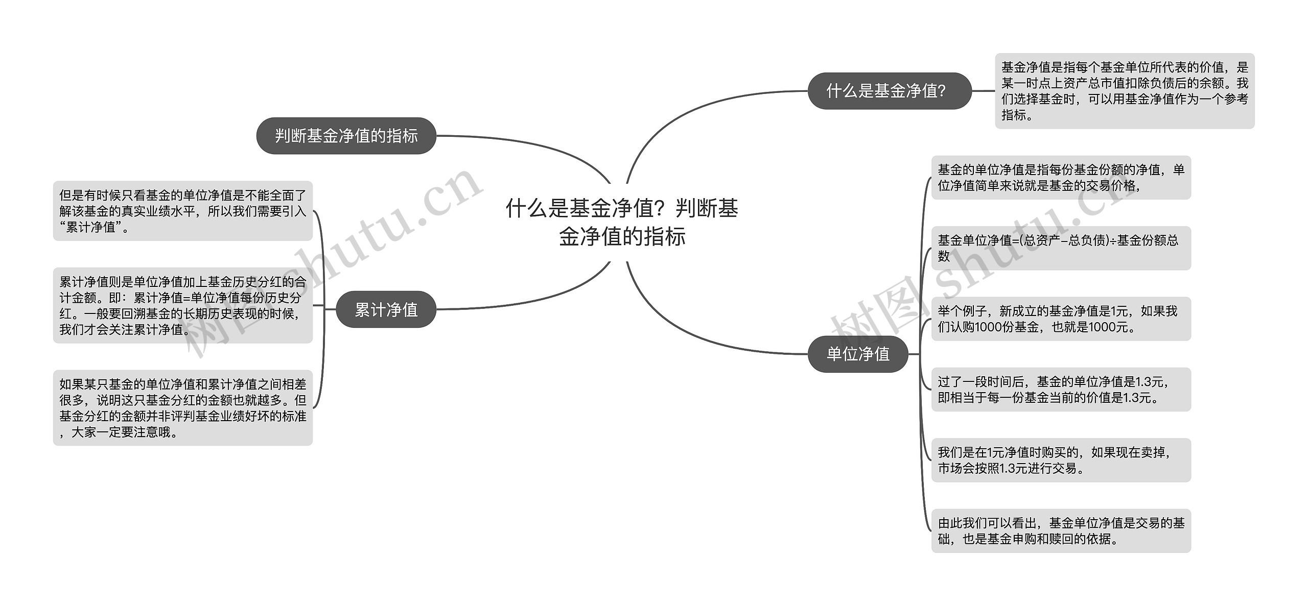 什么是基金净值？判断基金净值的指标