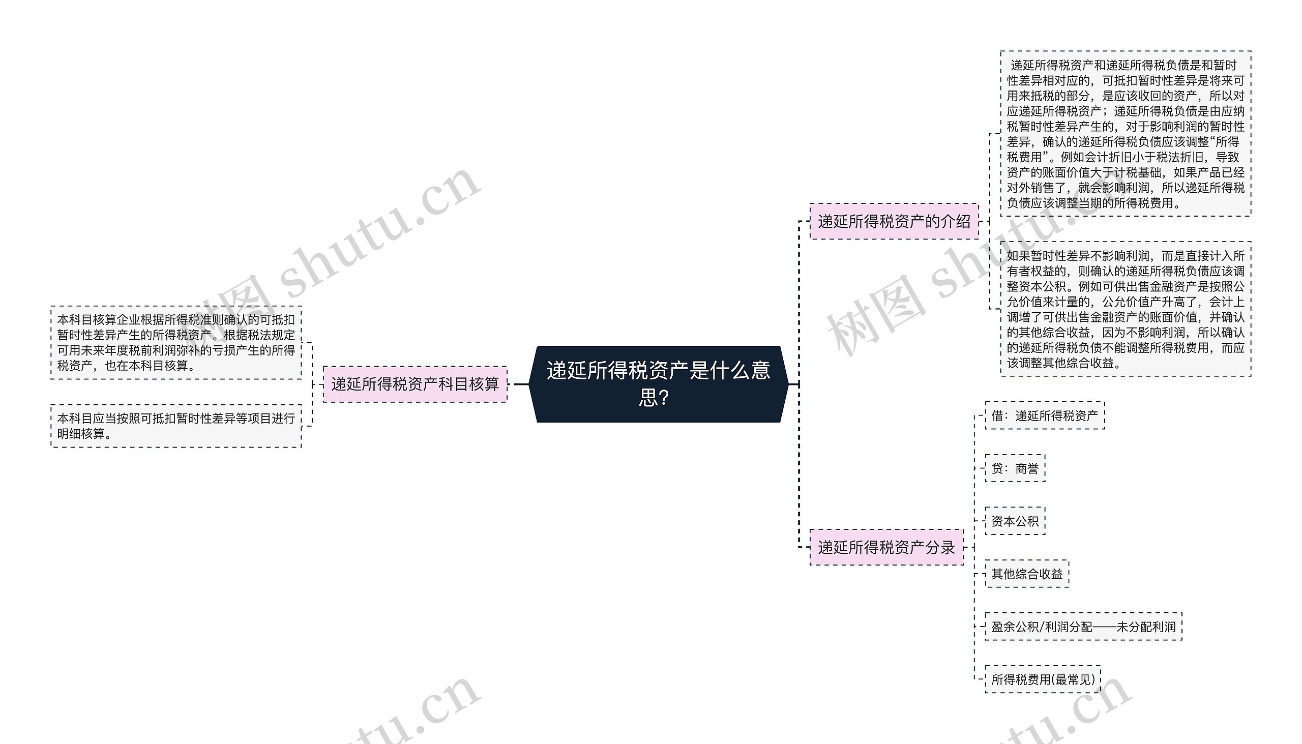 递延所得税资产是什么意思？思维导图