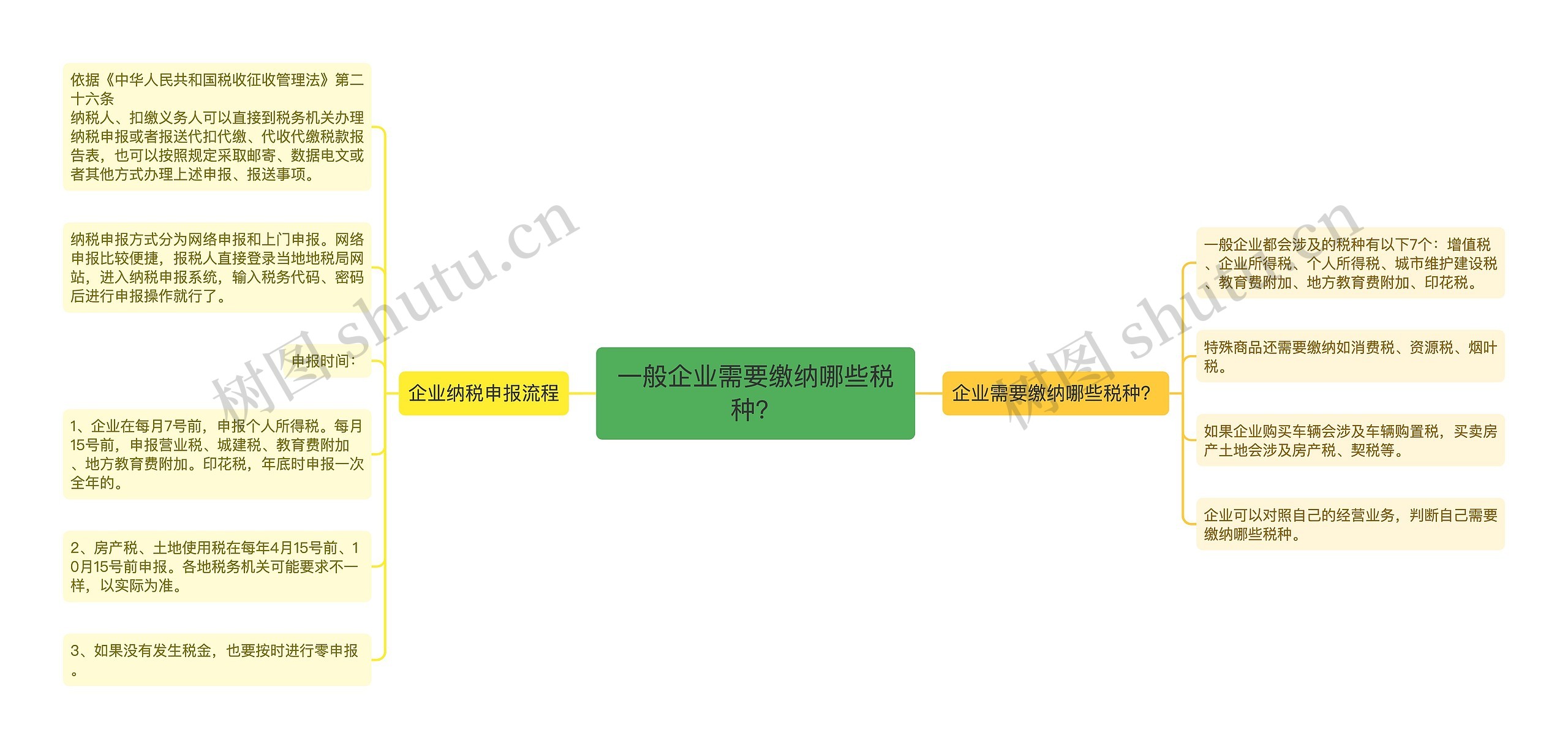 一般企业需要缴纳哪些税种？思维导图