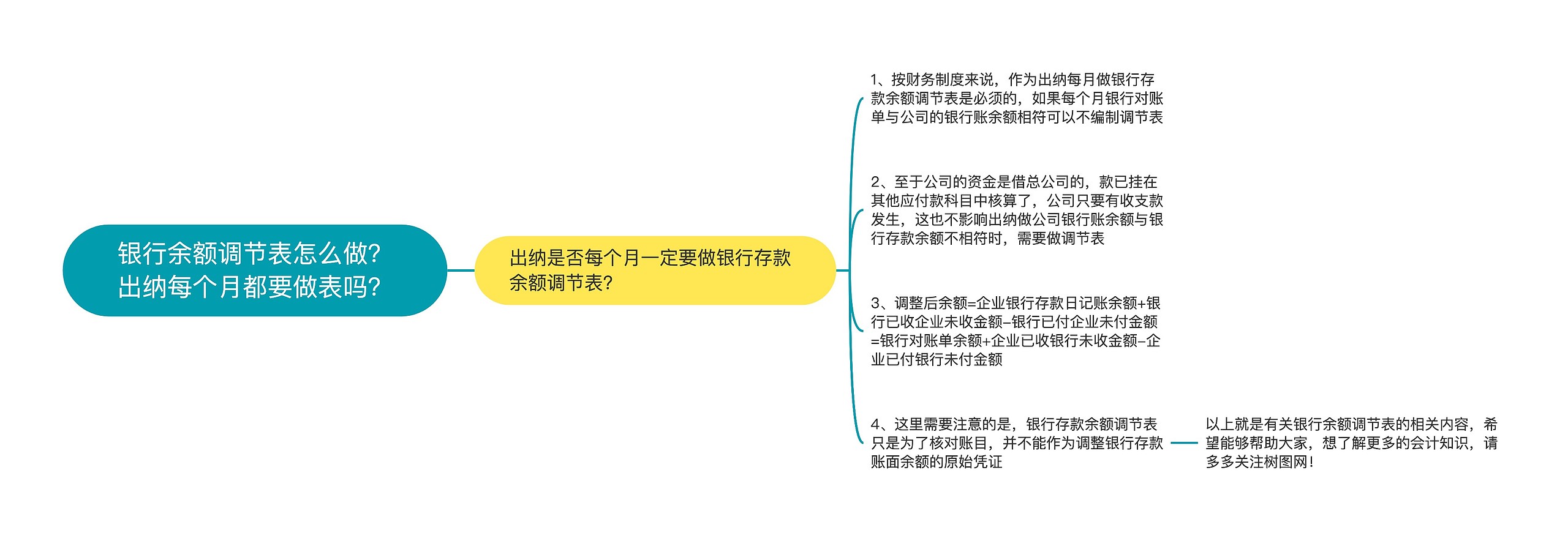 银行余额调节表怎么做？出纳每个月都要做表吗？思维导图