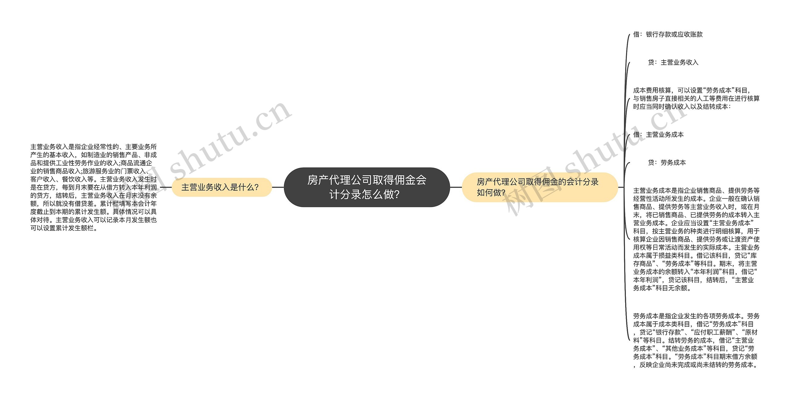 房产代理公司取得佣金会计分录怎么做？思维导图