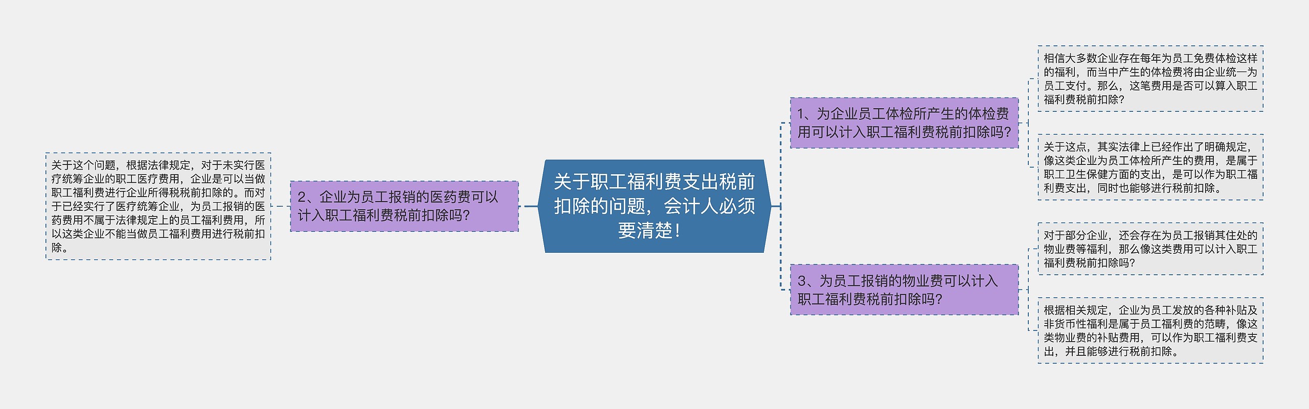 关于职工福利费支出税前扣除的问题，会计人必须要清楚！思维导图