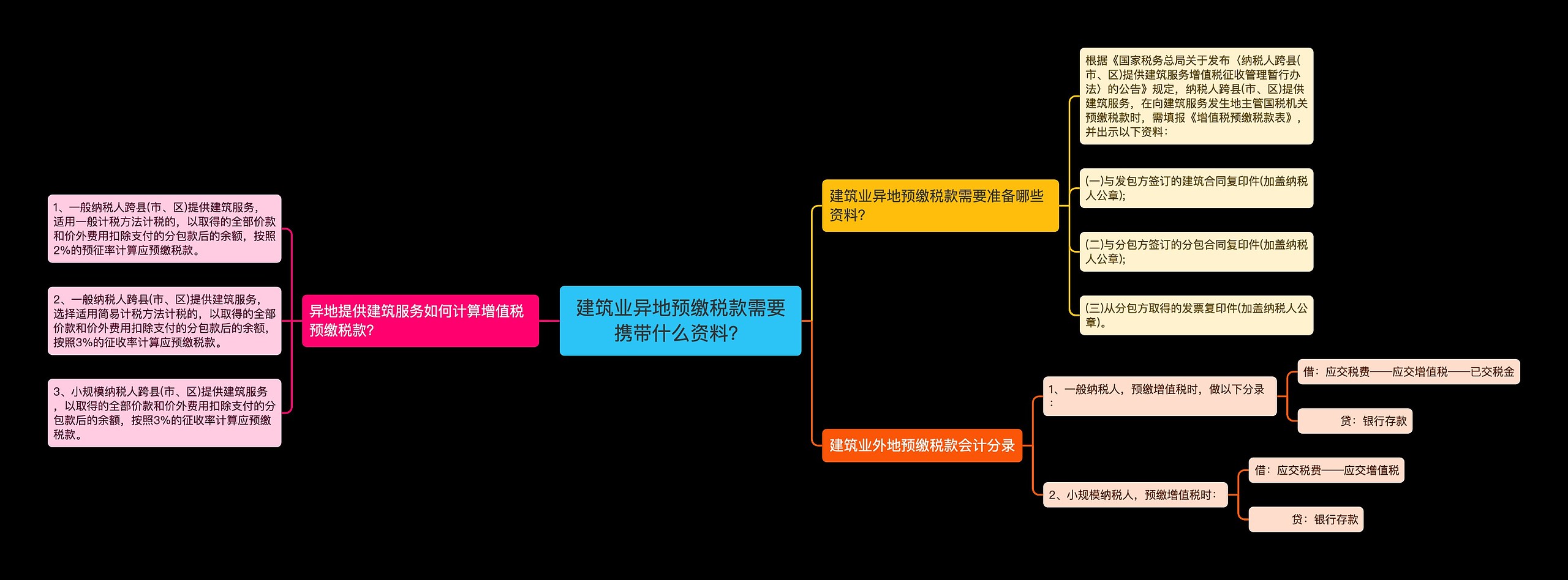 建筑业异地预缴税款需要携带什么资料？