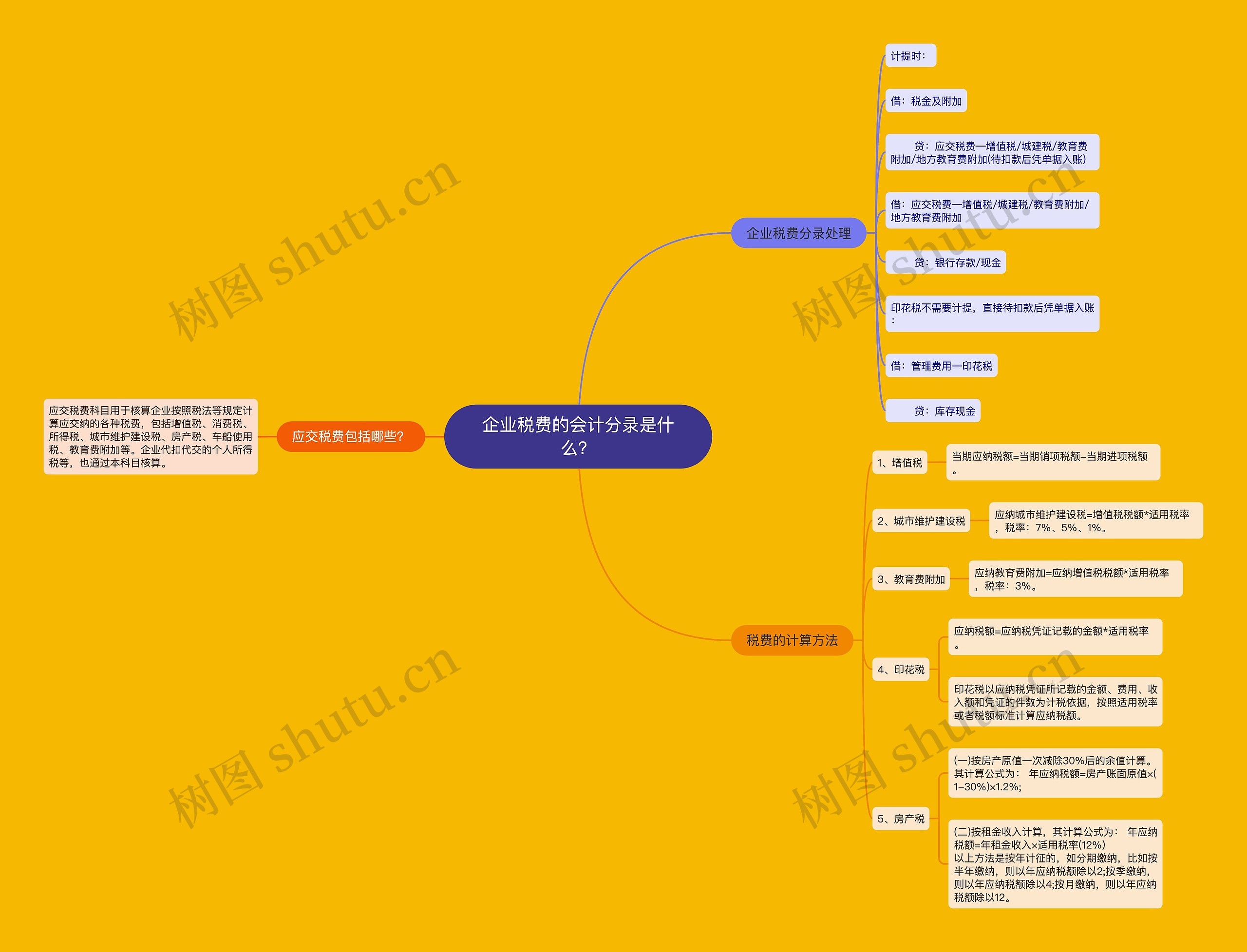 企业税费的会计分录是什么？思维导图
