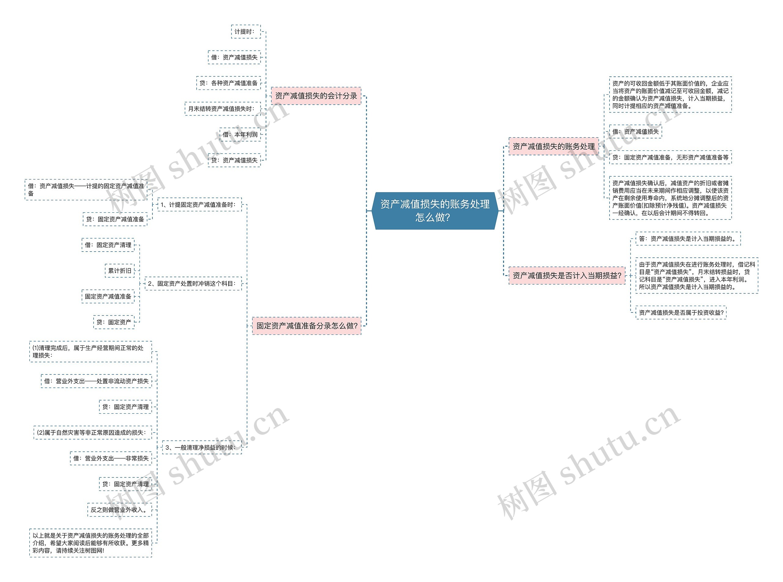 资产减值损失的账务处理怎么做? 资产减值损失的账务处理怎么做?