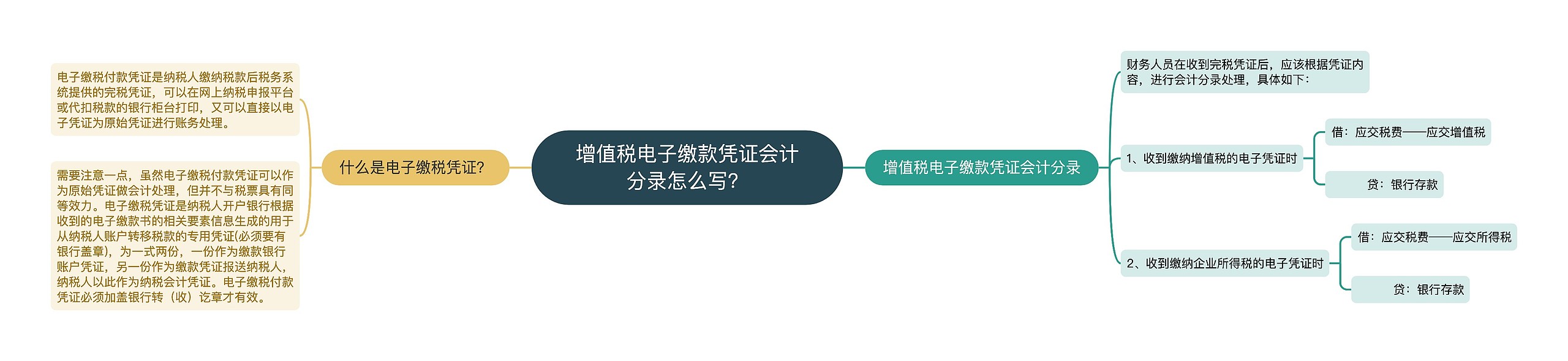 增值税电子缴款凭证会计分录怎么写？思维导图