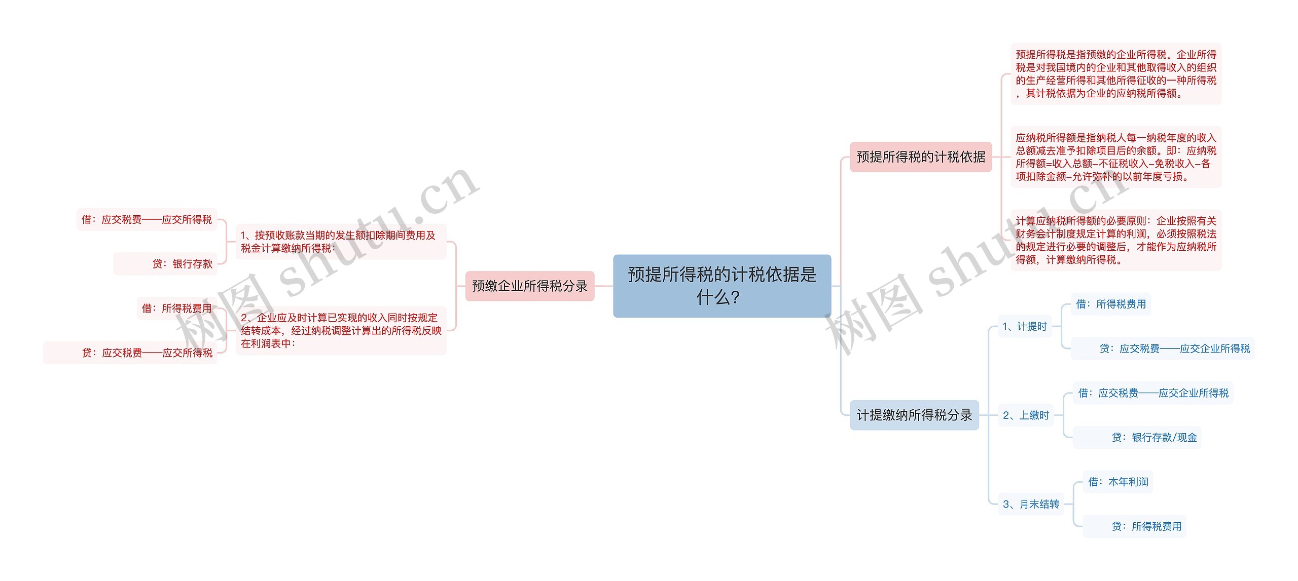 预提所得税的计税依据是什么？思维导图