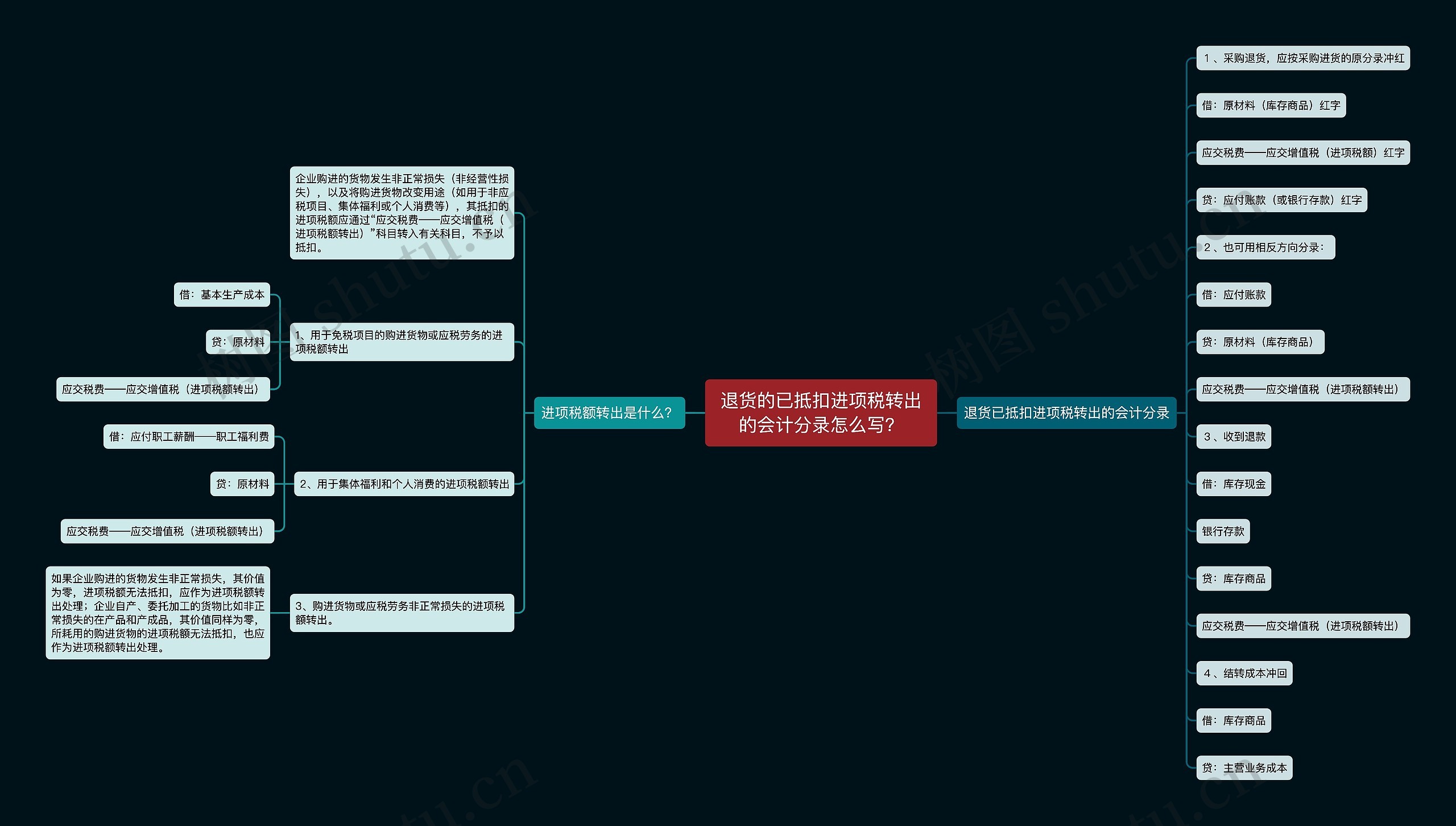 退货的已抵扣进项税转出的会计分录怎么写？