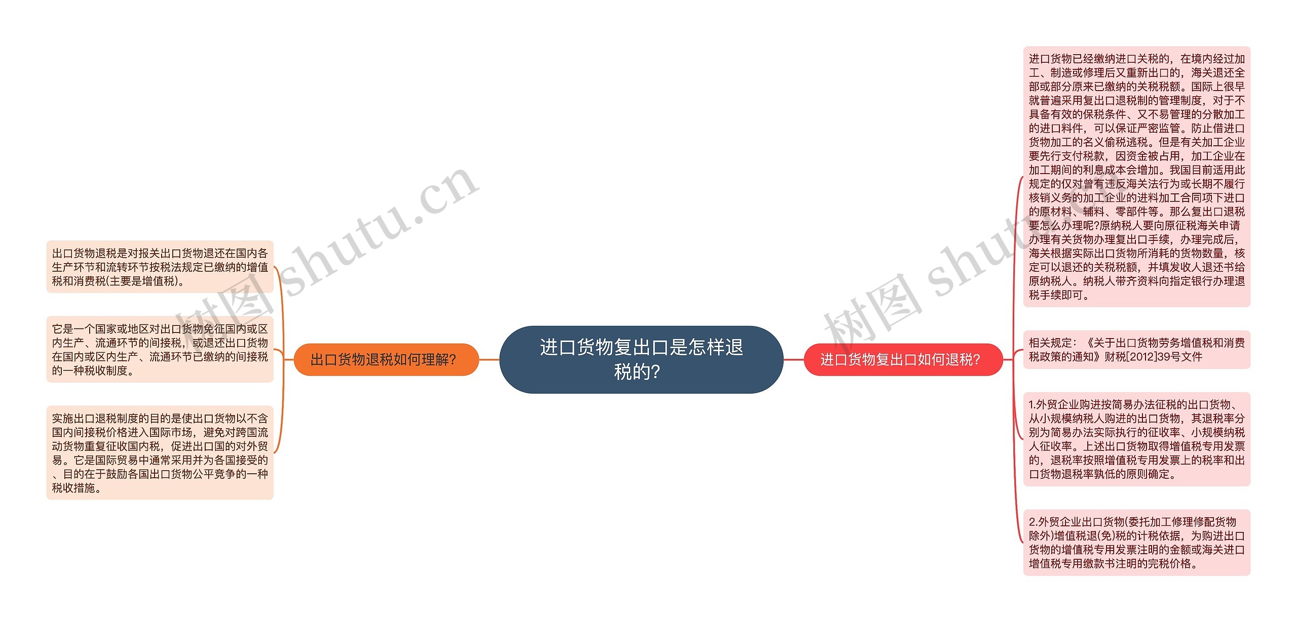 进口货物复出口是怎样退税的？思维导图