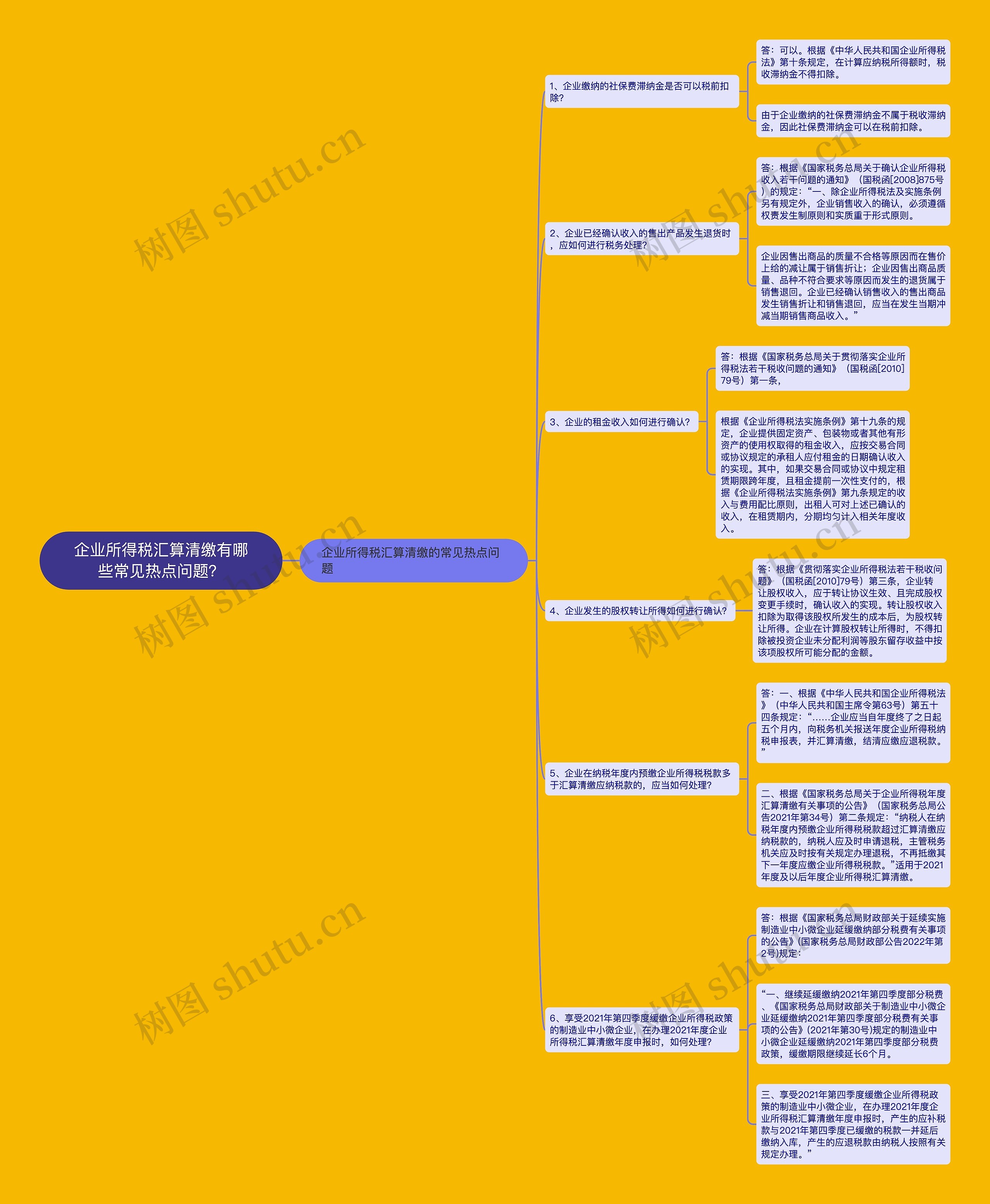 企业所得税汇算清缴有哪些常见热点问题？思维导图